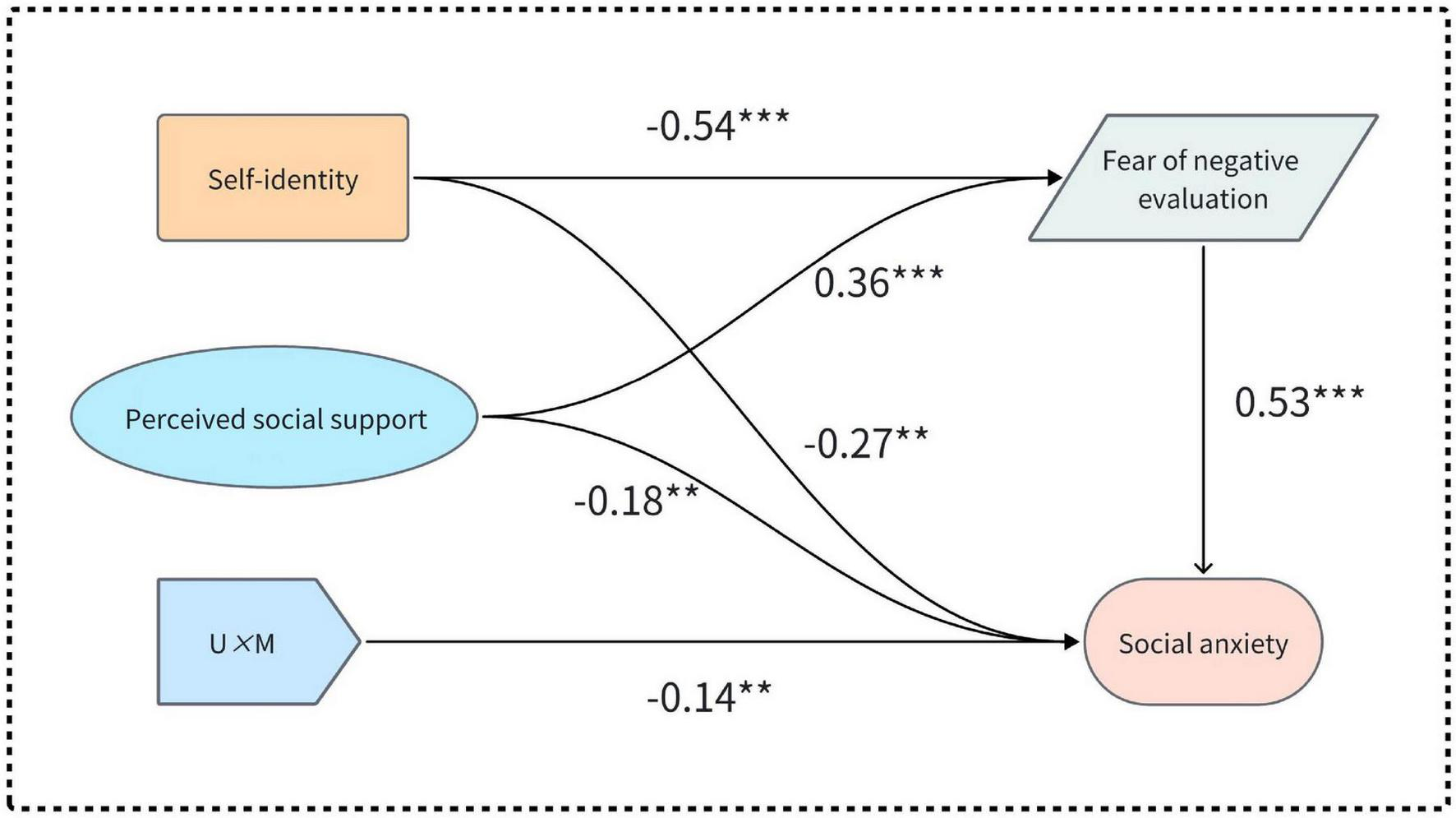 “Path diagram illustrating relationships between self-identity, perceived social support, fear of negative evaluation, and social anxiety. Arrows indicate pathways with corresponding coefficients: self-identity to fear of negative evaluation (-0.54***), fear of negative evaluation to social anxiety (0.53***), perceived social support to fear of negative evaluation (0.36***), perceived social support to social anxiety (-0.27**), self-identity to social anxiety (-0.18**), and U×M to social anxiety (-0.14**).”