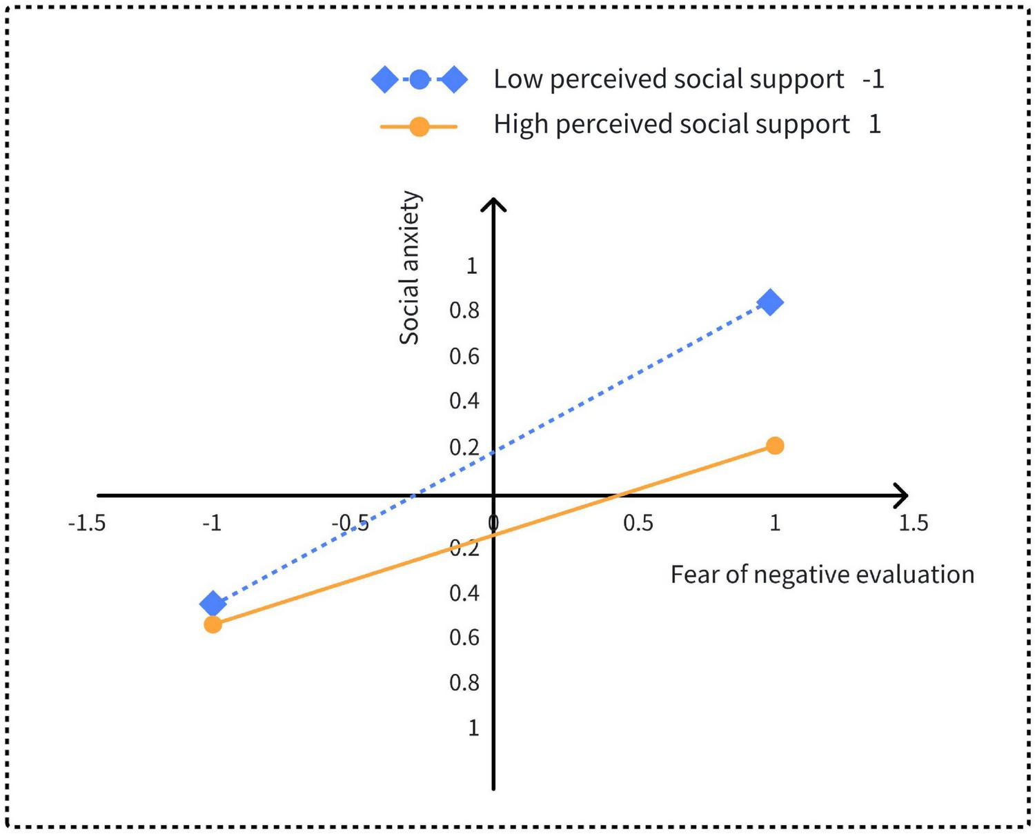 Line graph depicting the relationship between fear of negative evaluation and social anxiety, with low and high perceived social support. The blue dotted line represents low support, showing a larger increase in anxiety with increased fear. The orange line represents high support, showing a lower increase.