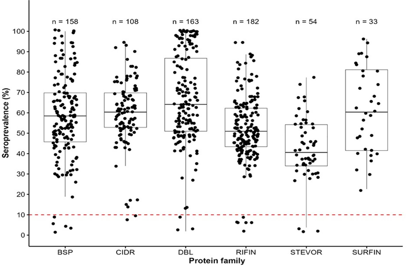 Box plots displaying antibody immunoreactivity and seroprevalence in pregnant women to six P. falciparum protein families: BSPs, CIDRs, DBLs, RIFINs, STEVORs, and SURFINs. Sample sizes (n) are noted above each box. Each group’s median immunoreactivity is indicated by a horizontal line within the box. A red dashed line at 10% seroprevalence marks the cut-off for significant antibody response.