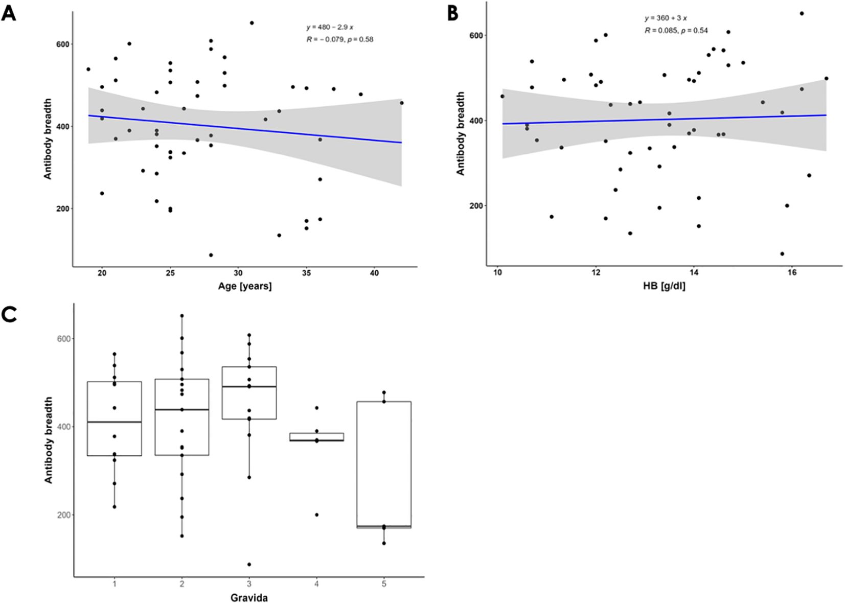 Three graphs analyze the breadth of antibody responses to P. falciparum antigens in pregnant women. (A) A scatter plot shows age versus antibody breadth with a slight, non-significant negative correlation (y = 480 – 2.9x, R = –0.079, p = 0.58). (B) A scatter plot of hemoglobin versus antibody breadth shows a weak, non-significant positive trend (y = 360 + 3x, R = 0.085, p = 0.54). (C) A box plot compares antibody breadth across gravida 1–5, with variation in median responses; the highest median is in gravida 3 (491), lowest in gravida 5 (174).