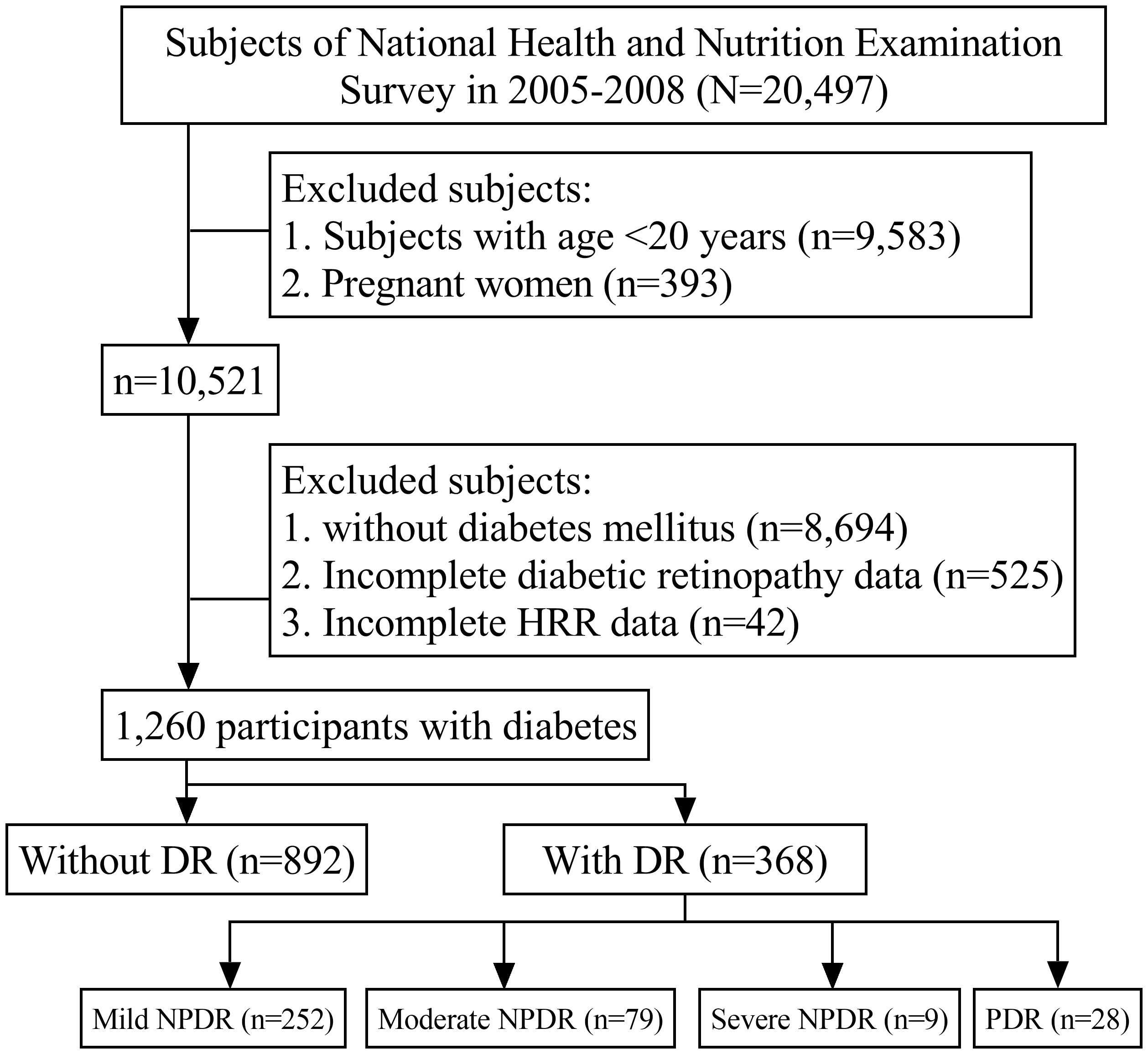 Flowchart showing the selection of participants from the National Health and Nutrition Examination Survey (2005-2008). From 20,497 subjects, those under 20 years and pregnant women were excluded, leaving 10,521. Further exclusions for diabetes, incomplete diabetic retinopathy, and HRR data resulted in 1,260 participants with diabetes. They were divided into 892 without diabetic retinopathy (DR) and 368 with DR. The latter group was categorized into mild NPDR (252), moderate NPDR (79), severe NPDR (9), and PDR (28).