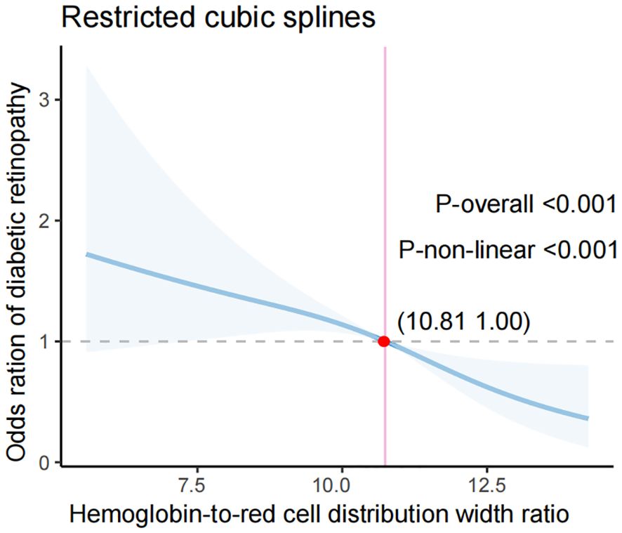 Graph showing the relationship between the hemoglobin-to-red cell distribution width ratio and the odds ratio of diabetic retinopathy using restricted cubic splines. The blue curve represents the odds ratio, with confidence intervals shaded. A red point at (10.81, 1.00) marks a specific data point. Statistical significance is noted with P-overall and P-non-linear values both less than 0.001.
