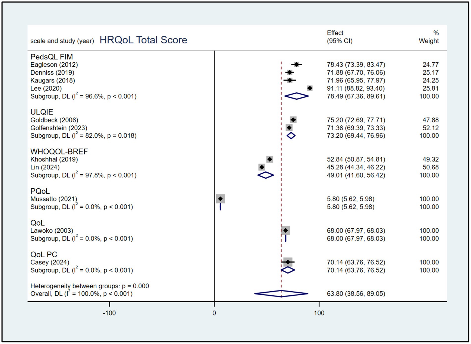 Forest plot of HRQoL Total Score displaying multiple studies and their effect sizes with confidence intervals. Studies are grouped by scale, including PedsQL FIM, ULQIE, WHOQOL-BREF, PQoL, QoL, and QoL PC. Each study shows a diamond or square representing the effect size, with a dotted vertical line indicating no effect. Subgroup and overall effects are also presented, with overall effect size at 63.80 (38.56, 89.05). Heterogeneity statistics are included, showing variability among study results.