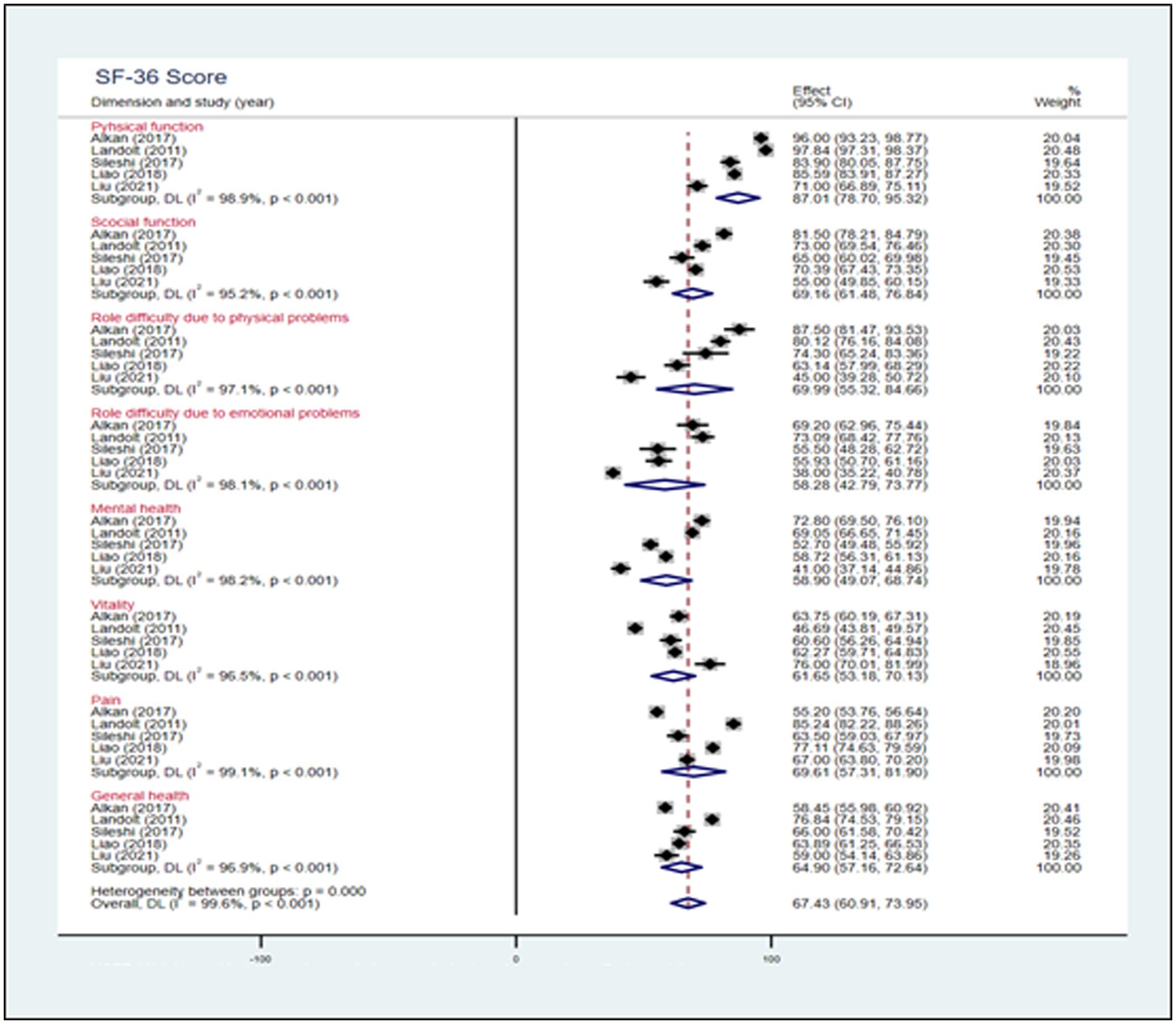 Forest plot displaying SF-36 scores across various dimensions and studies from 2015 to 2021, such as physical function, mental health, and pain. Each study's effect size is shown with confidence intervals and weights. Subgroup analyses highlight statistical significance and overall effect estimates.