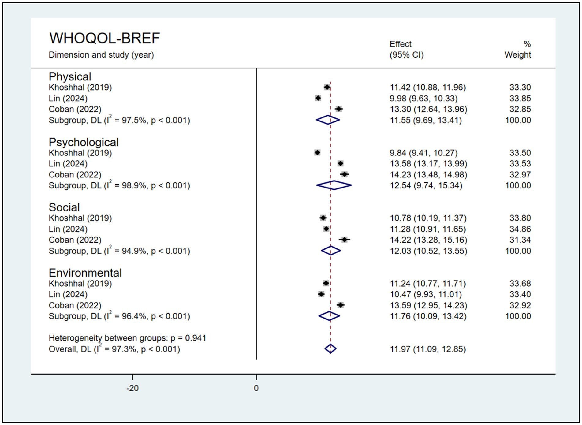 Forest plot analyzing WHOQOL-BREF dimensions includes Physical, Psychological, Social, and Environmental factors from studies by Khoshhal (2019), Lin (2024), and Coban (2022). Effect sizes and confidence intervals are shown with percentage weights. Subgroup statistics and overall heterogeneity are also detailed.