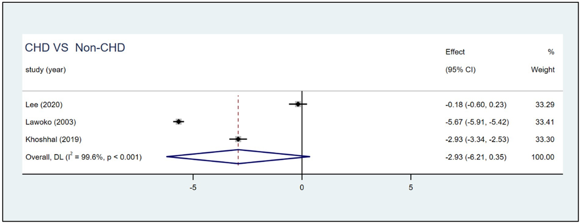 Forest plot comparing CHD versus Non-CHD across three studies: Lee (2020), Lawoko (2003), and Khoshhal (2019). Each study shows an effect size with confidence intervals. Overall effect size is -2.93 with a 95% confidence interval of -6.21 to 0.35, and high heterogeneity (I-squared = 99.6%, p < 0.001).