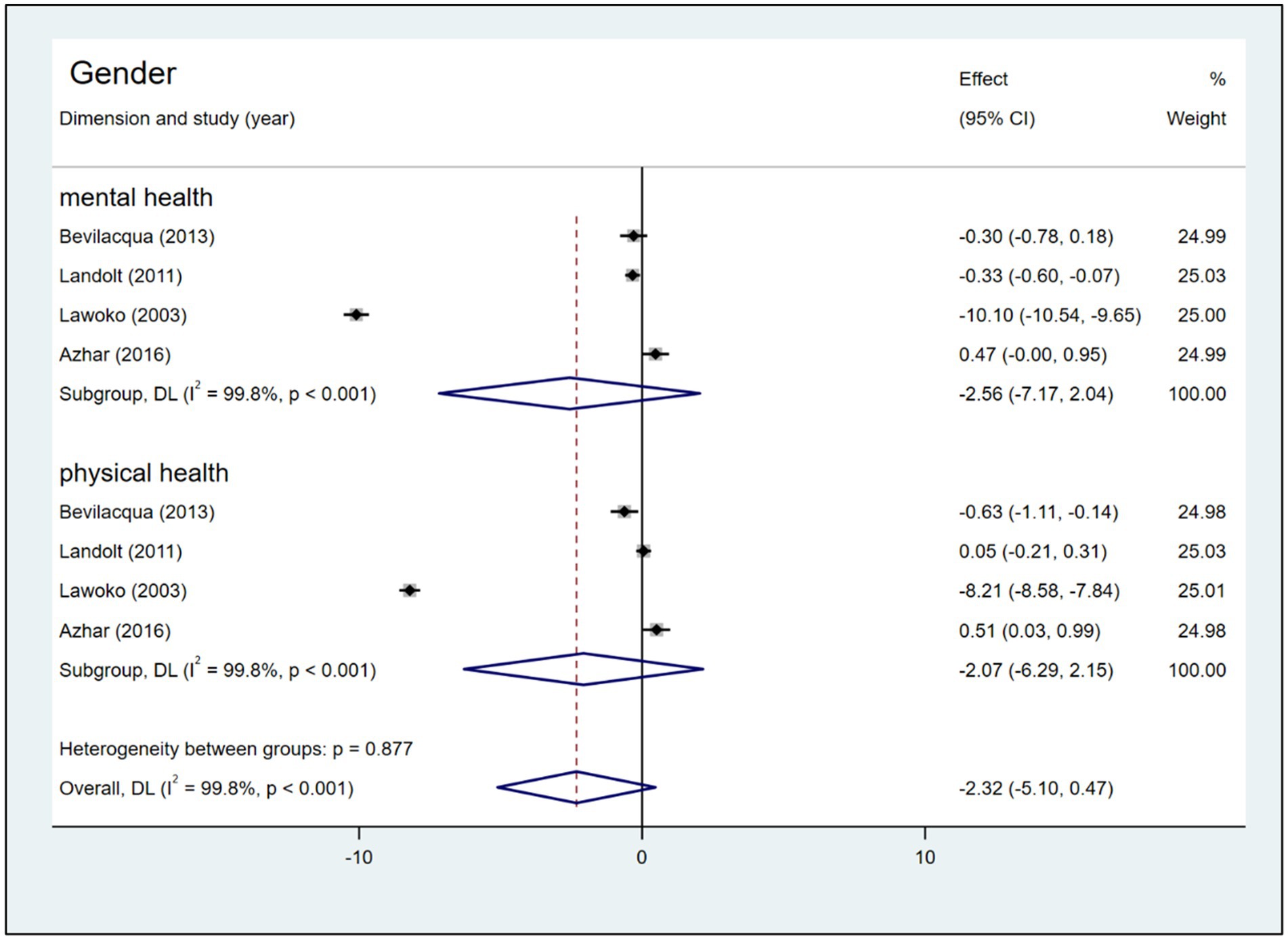 Forest plot displaying studies on gender effects in mental and physical health. Each study's effect size, with 95% confidence intervals, is shown. Mental health subgroup has a pooled effect of -2.56, physical health -2.07. Overall effect is -2.32. Heterogeneity p-value is 0.877, indicating variability.