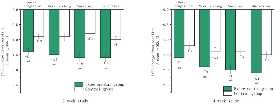 Bar charts comparing the TNSS change from baseline for nasal symptoms in experimental and control groups. The left chart shows the 2-week study: nasal congestion (-1.4 vs -0.9), nasal itching (-1.5 vs -0.9), sneezing (-1.6 vs -0.8), and rhinorrhea (-1.6 vs -1.0). The right chart shows the 4-week study: nasal congestion (-1.6 vs -1.2), nasal itching (-1.9 vs -1.4), sneezing (-2.0 vs -1.4), and rhinorrhea (-2.1 vs -1.5). Significance is indicated by asterisks.