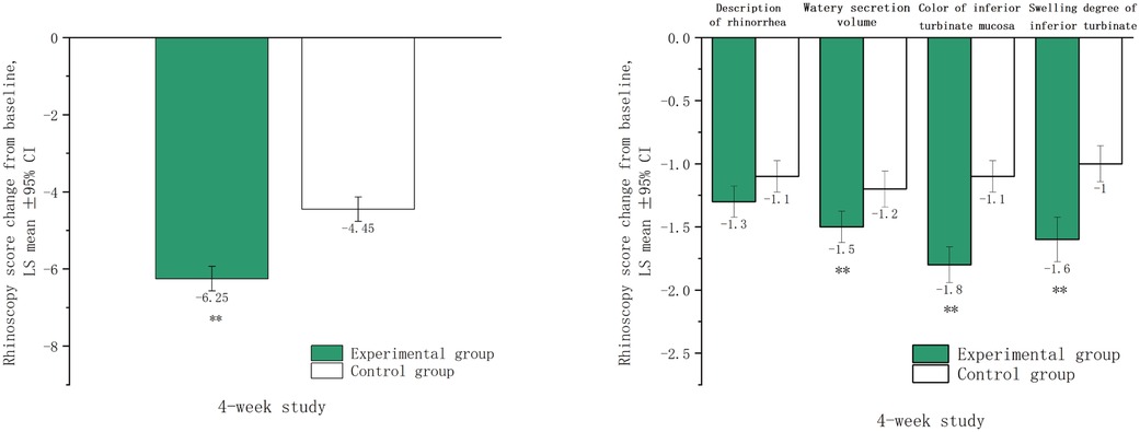 Two bar graphs compare the rhinoscopy score changes from baseline between experimental and control groups over a four-week study. The left graph shows a larger decrease for the experimental group (-6.25) compared to the control group (-4.45). The right graph examines specific symptoms: rhinorrhea, watery secretion volume, color of inferior turbinate mucosa, and swelling degree of inferior turbinate. The experimental group consistently shows greater score reductions, with significant differences noted in watery secretion volume and mucosa color. Error bars represent the 95% confidence interval.
