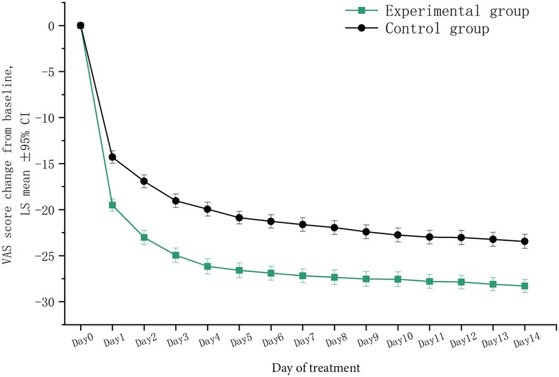 Line graph showing VAS score change from baseline over 14 days. The experimental group, in green squares, shows a steeper decline than the control group, in black circles. Both groups' scores decrease, with the experimental group reaching about -25 by Day 5 and stabilizing, while the control group reaches about -15 by Day 5 and also stabilizes.