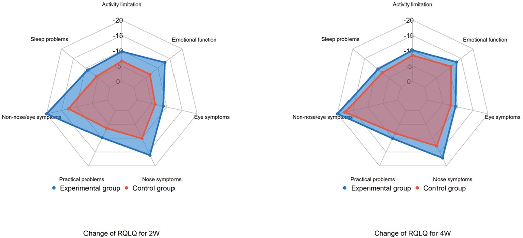 Two radar charts compare changes in Rhinitis Quality of Life Questionnaire (RQLQ) scores for experimental and control groups over two weeks (left) and four weeks (right). Metrics include activity limitation, sleep problems, non-nose/eye symptoms, practical problems, nose, and eye symptoms, and emotional function. Blue areas represent the experimental group, red areas represent the control group.