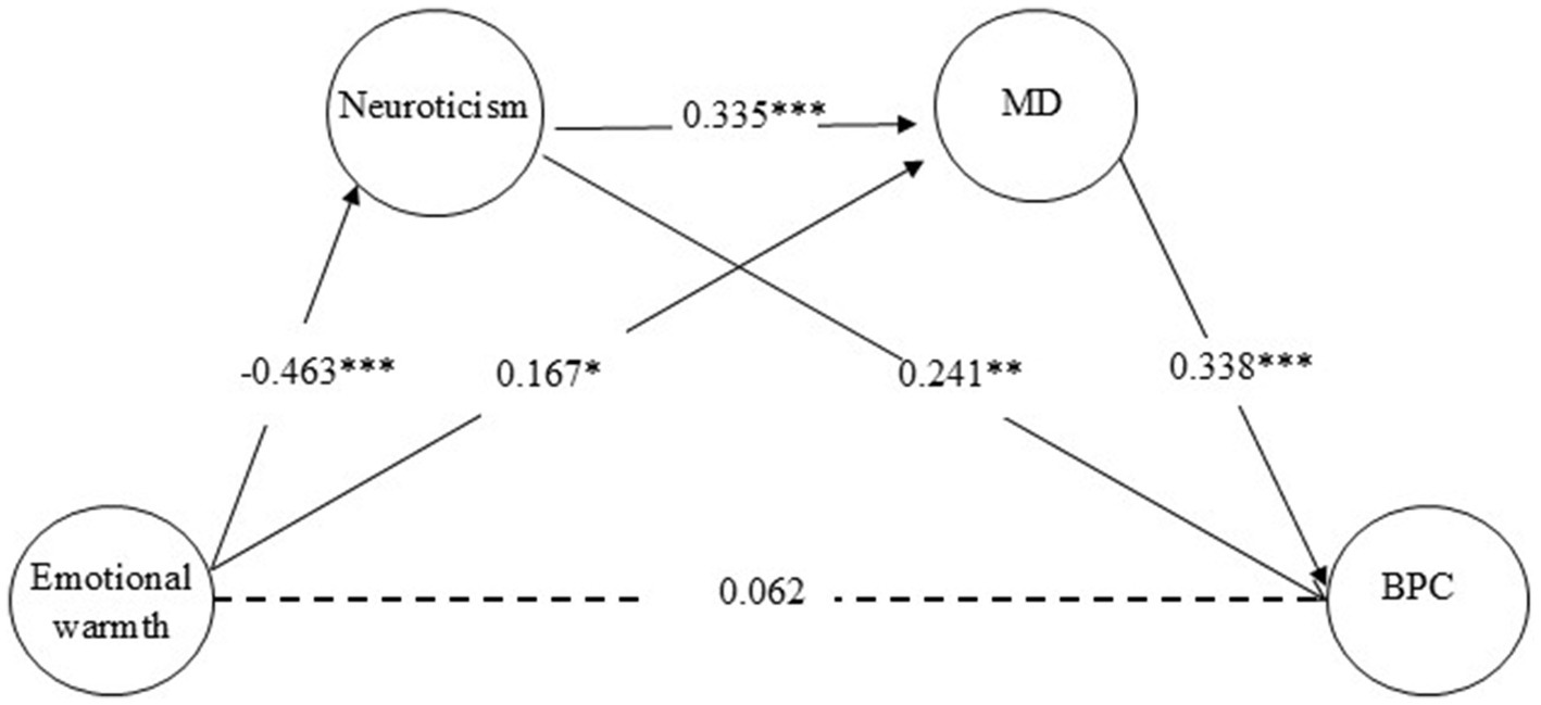 Diagram illustrating relationships between emotional warmth, neuroticism, MD, and BPC. Arrows show paths with coefficients: emotional warmth to neuroticism, -0.463; neuroticism to MD, 0.335; emotional warmth to BPC, 0.062; neuroticism to BPC, 0.241; MD to BPC, 0.338; emotional warmth to neuroticism, 0.167. Asterisks indicate significance levels.