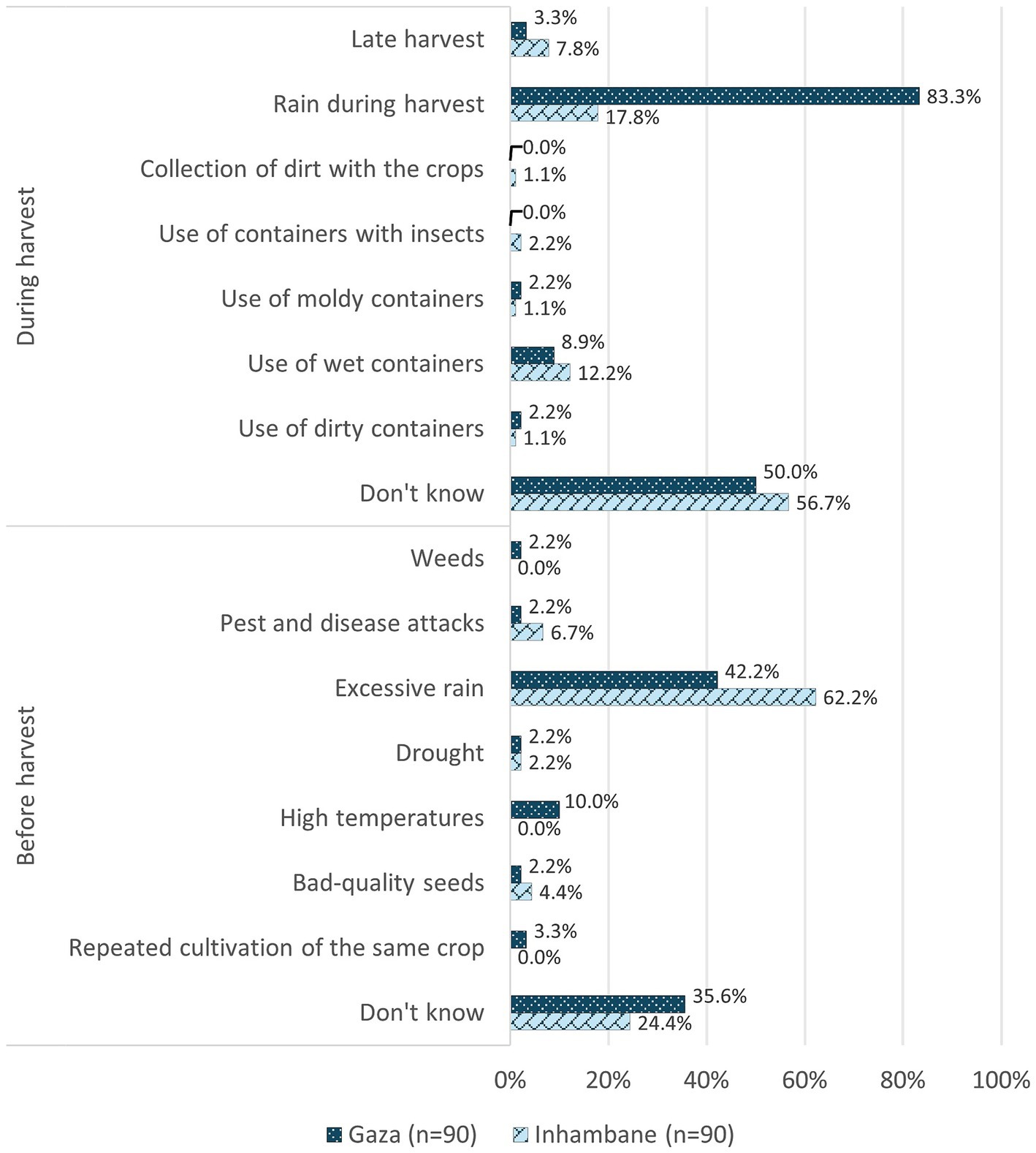 Bar chart showing factors affecting harvest in Gaza and Inhambane. During harvest: late harvest (Gaza 3.3%, Inhambane 7.8%), rain during harvest (Gaza 17.8%, Inhambane 83.3%), and more. Before harvest: high temperatures (Gaza 10.0%, Inhambane 0.0%), excessive rain (Gaza 42.2%, Inhambane 62.2%), with other issues listed.