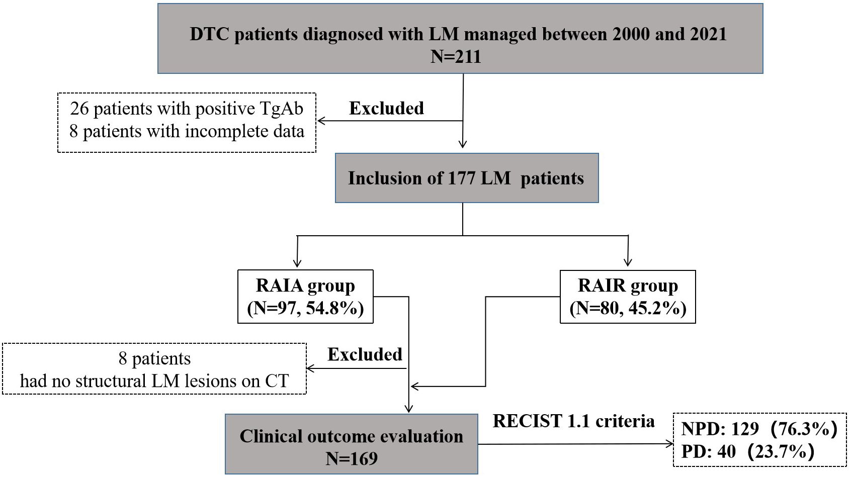 Flowchart illustrating the management and evaluation of 211 DTC patients diagnosed with LM between 2000 and 2021. After excluding 26 patients with positive TgAb and 8 with incomplete data, 177 patients were included. They were divided into two groups: RAIA (97 patients, 54.8%) and RAIR (80 patients, 45.2%). Eight patients with no structural LM lesions on CT were excluded, leaving 169 patients for clinical outcome evaluation. According to RECIST 1.1 criteria, 129 patients (76.3%) had no progressive disease (NPD), while 40 patients (23.7%) experienced progressive disease (PD).
