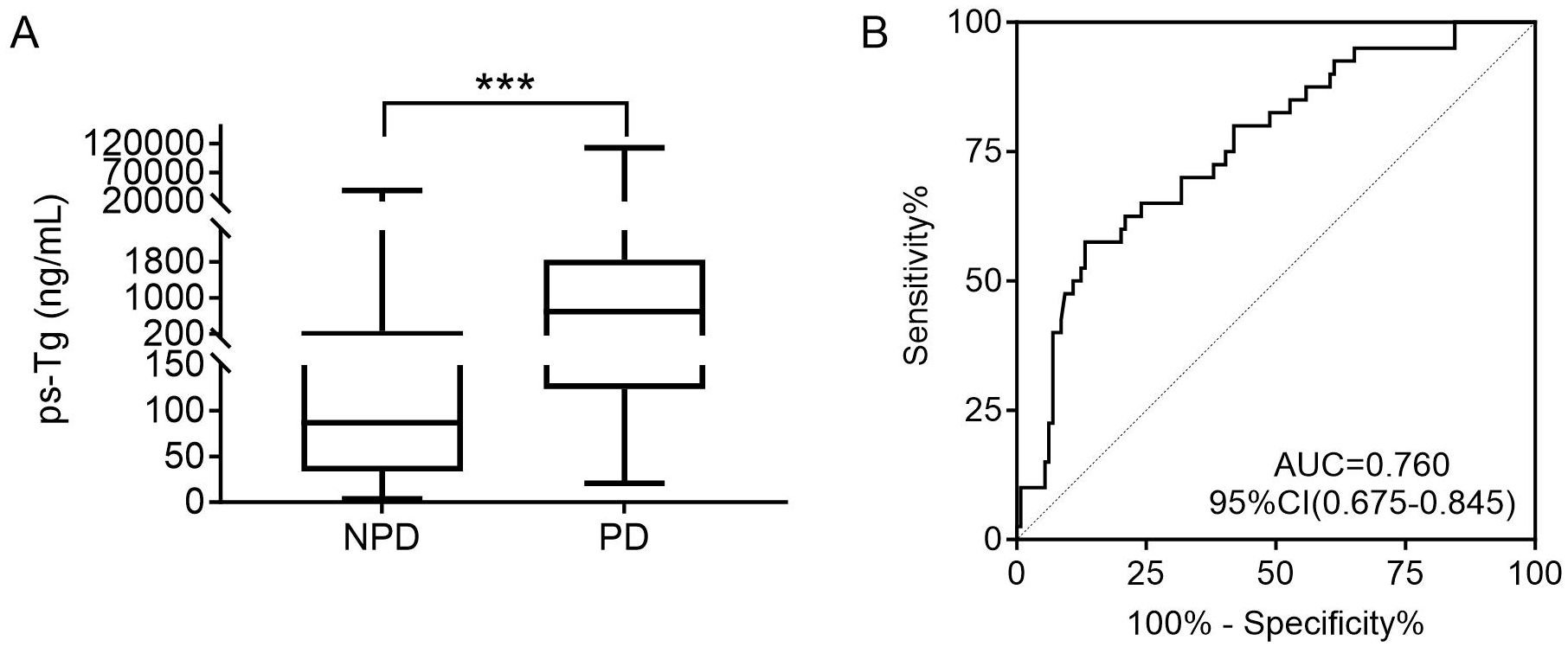 Graph A shows a box plot comparing ps-Tg levels between NPD and PD groups, with PD having significantly higher levels indicated by asterisks. Graph B displays an ROC curve with an AUC of 0.760, and confidence intervals between 0.675 and 0.845, reflecting diagnostic performance.