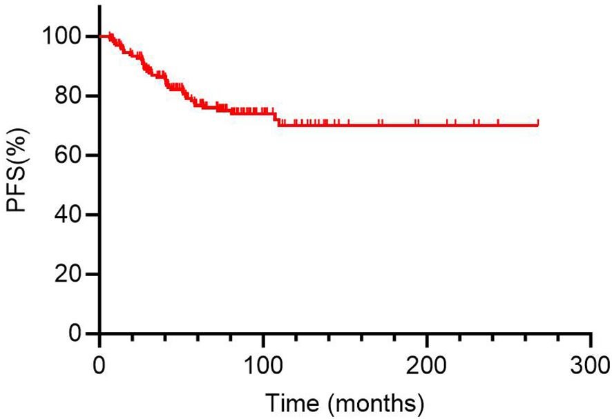 Kaplan-Meier survival curve showing progression-free survival (PFS) percentage over time in months. The curve starts near 100% and gradually declines, stabilizing around 60% after approximately 100 months.