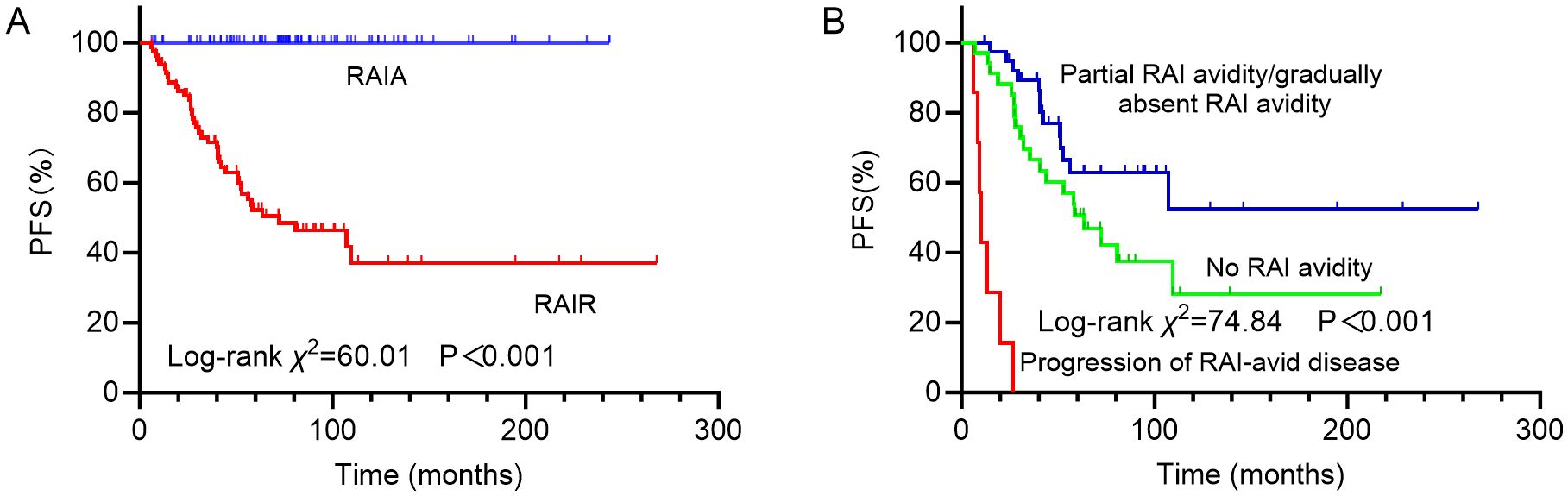 Two Kaplan-Meier survival plots show progression-free survival (PFS) percentage over time in months. Graph A compares RAIA (blue line) and RAIR (red line) groups, with significant difference (Log-rank χ²=60.01, P<0.001). Graph B compares partial RAI avidity (blue), no RAI avidity (green), and disease progression (red), showing significant differences (Log-rank χ²=74.84, P<0.001).