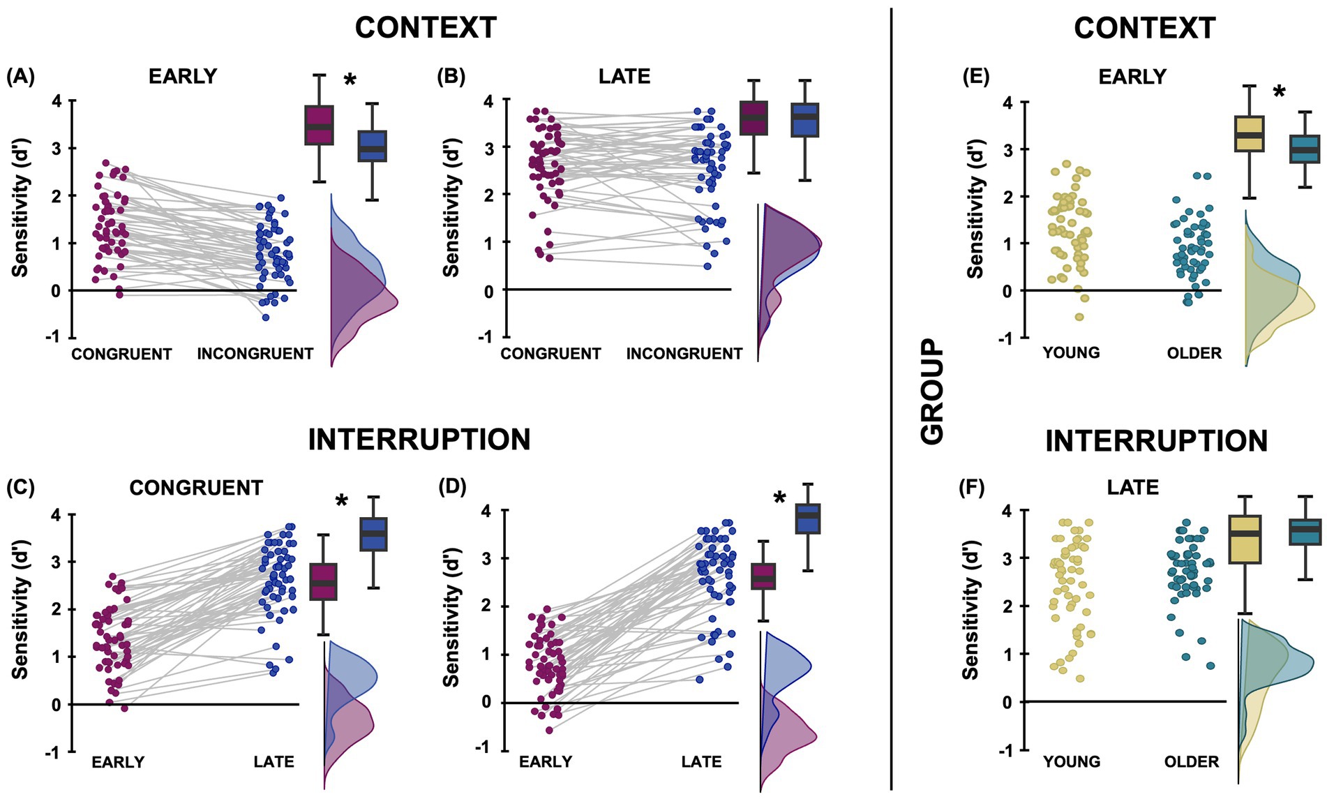 Six scatter plots with box plots and density plots displaying sensitivity (d') across different conditions. Panels A and B display sensitivity for congruent versus incongruent contexts at early and late stages, respectively. Panels C and D compare early versus late stages for congruent contexts in interruptions. Panels E and F show young versus older groups in context and interruption scenarios. Each plot includes a significant difference indicated by an asterisk, with density plots and box plots illustrating data distribution.