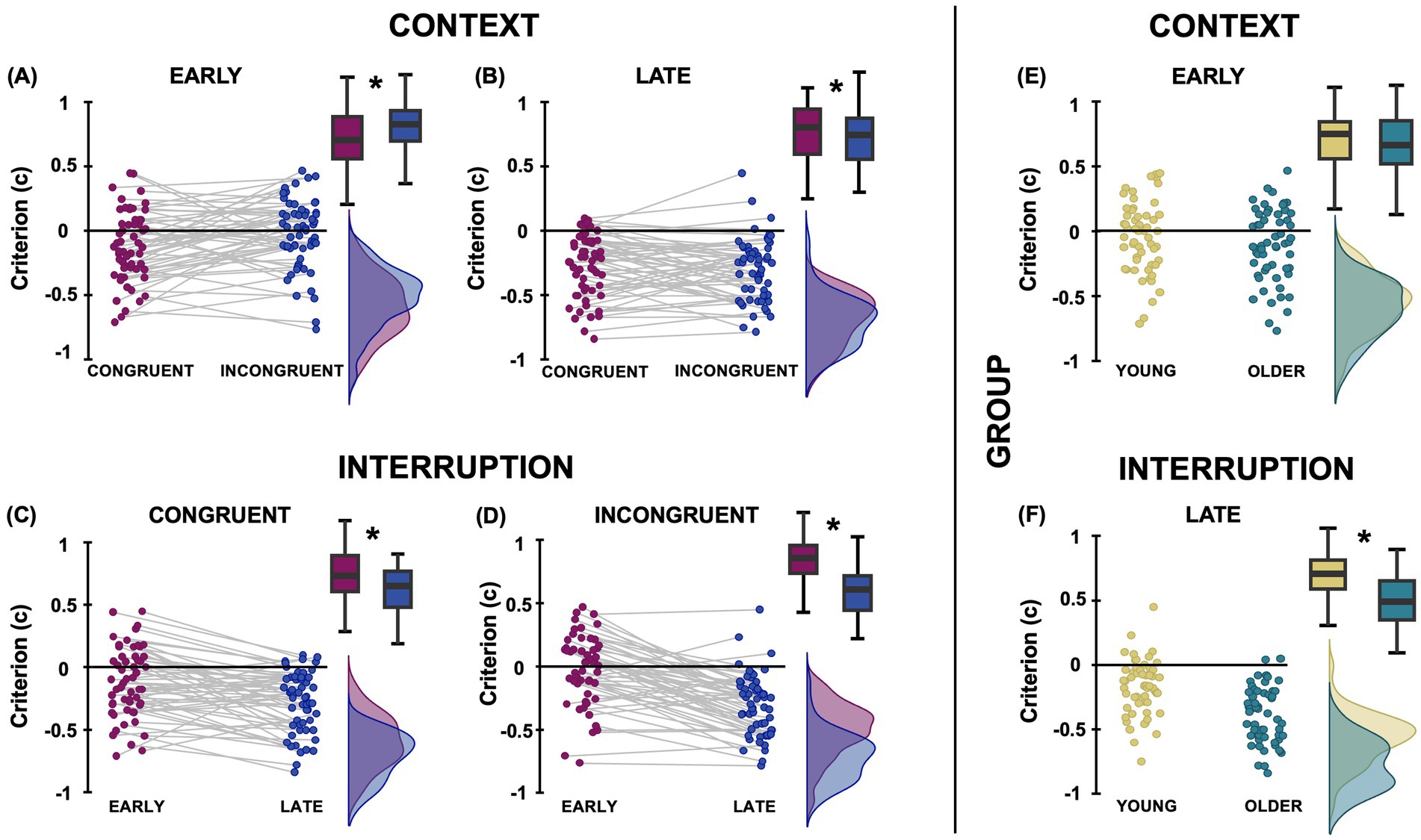 Graphs comparing criterion (c) outcomes across various conditions. Panels A and B show early and late congruent versus incongruent conditions, respectively, with scatter plots and box plots. Panels C and D depict early versus late under congruent and incongruent interruptions. Panel E contrasts young and older groups in early context, and panel F shows late interruption between these groups. Box plots indicate significance with asterisks.