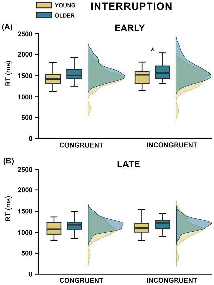 Two scatterplots show reaction times for young and older participants under congruent and incongruent conditions, divided into early (A) and late (B) interruptions. Young participants are in yellow and older participants in green. The early incongruent condition shows a significant difference, noted with an asterisk.