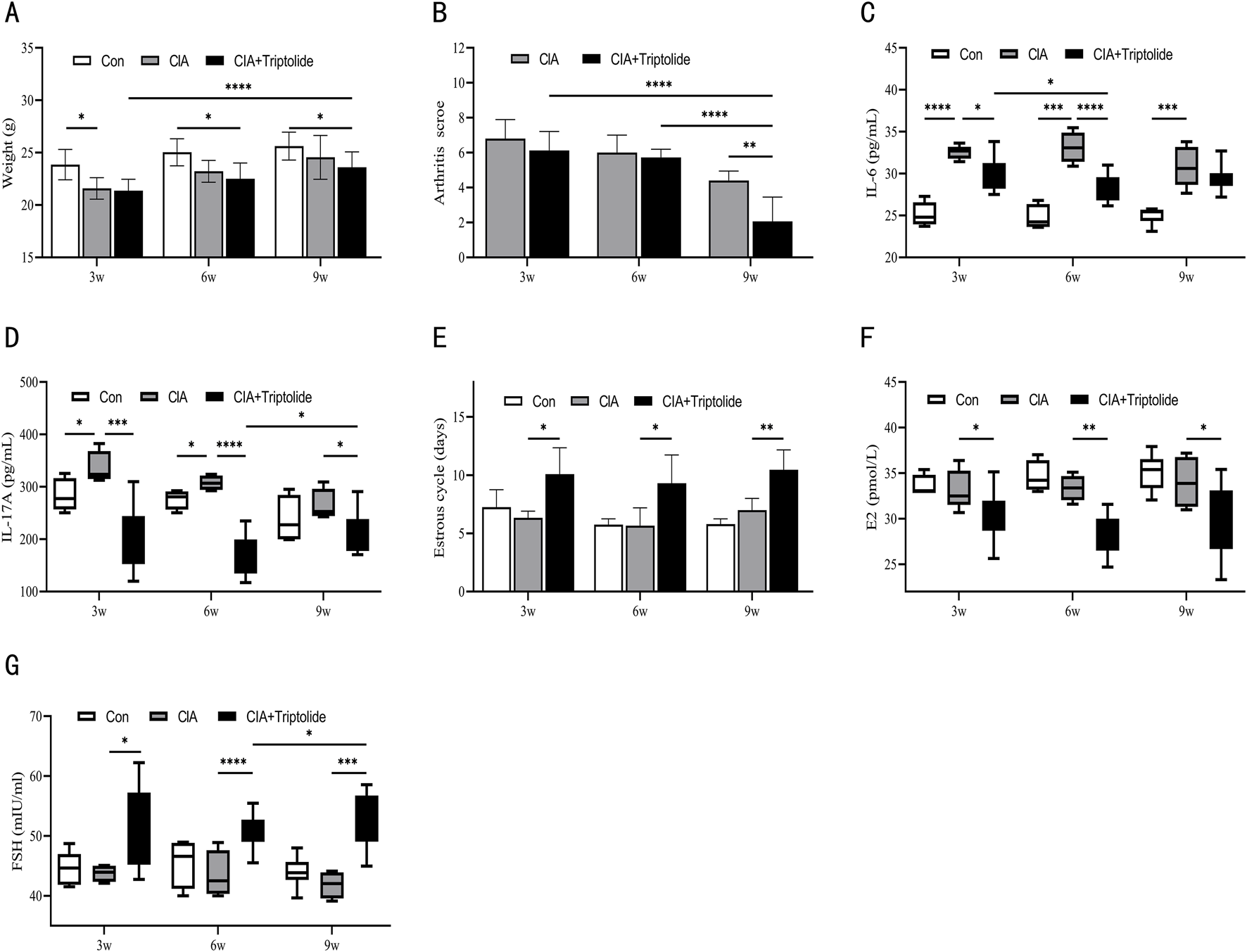 Graphs present results comparing control, CIA, and CIA with Triptolide treatment groups over time (3, 6, 9 weeks). (A) Weight changes, (B) Arthritis score, (C) IL-6 levels, (D) IL-17A levels, (E) Estrous cycle duration, (F) E2 levels, (G) FSH levels. Statistical significance is indicated by asterisks across groups.