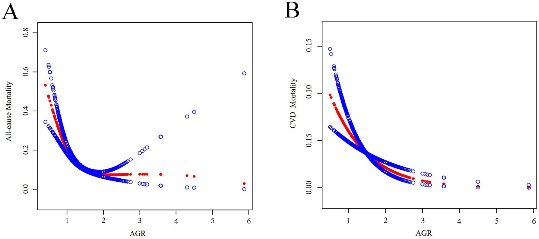 Scatter plots labeled A and B show relationships between AGR and mortality rates. Plot A depicts all-cause mortality, with dots clustering below AGR 3. Plot B shows CVD mortality, with most dots below AGR 2. Blue lines indicate trends.