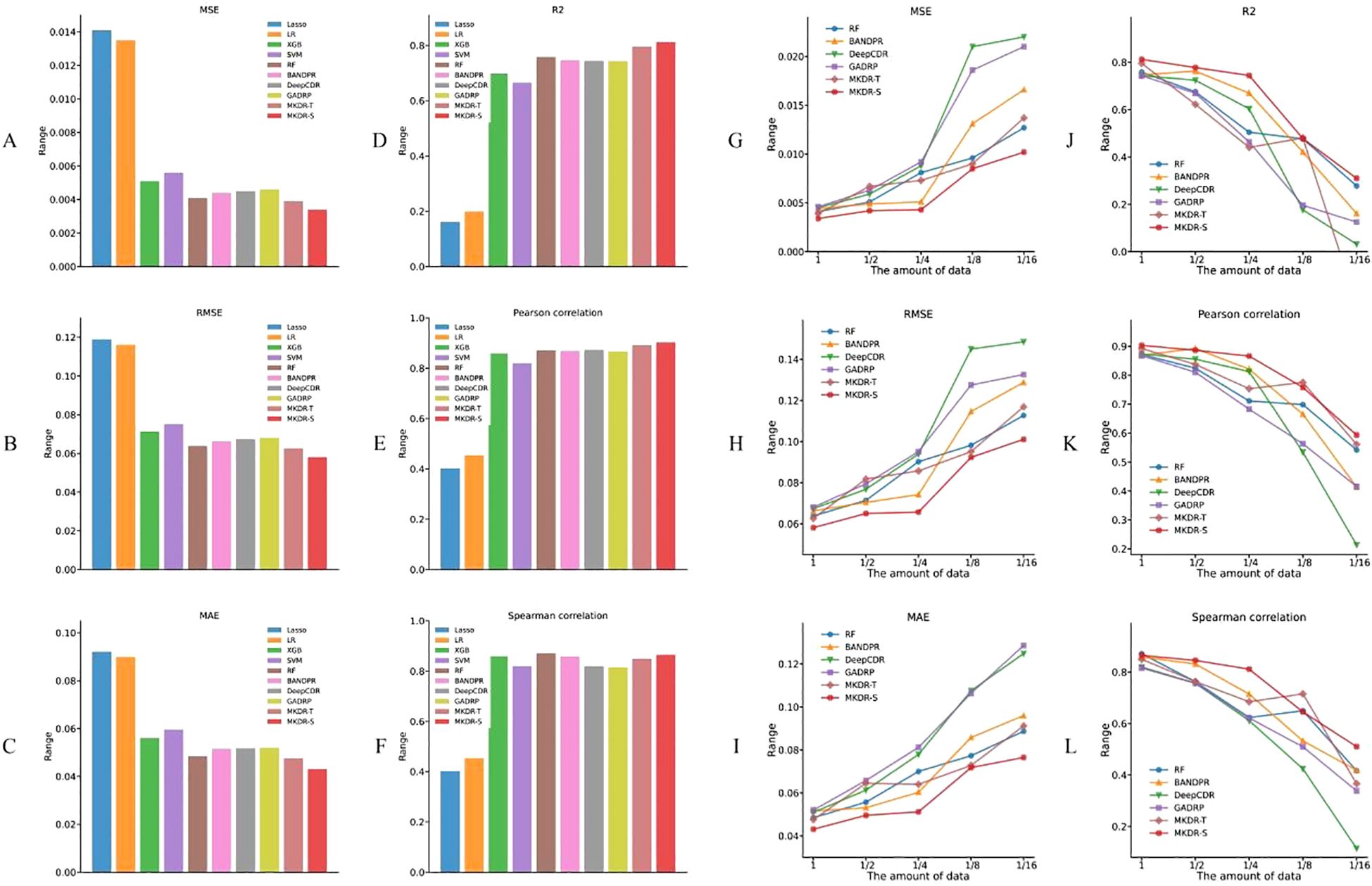 Bar and line charts comparing various algorithms including Lasso, LR, XGB, SVM, and others. Panels A to F show performance metrics (MSE, RMSE, MAE, R2, Pearson, and Spearman correlation) as bar charts. Panels G to L show the same metrics over varying data amounts as line charts. Each algorithm is represented by a distinct color.