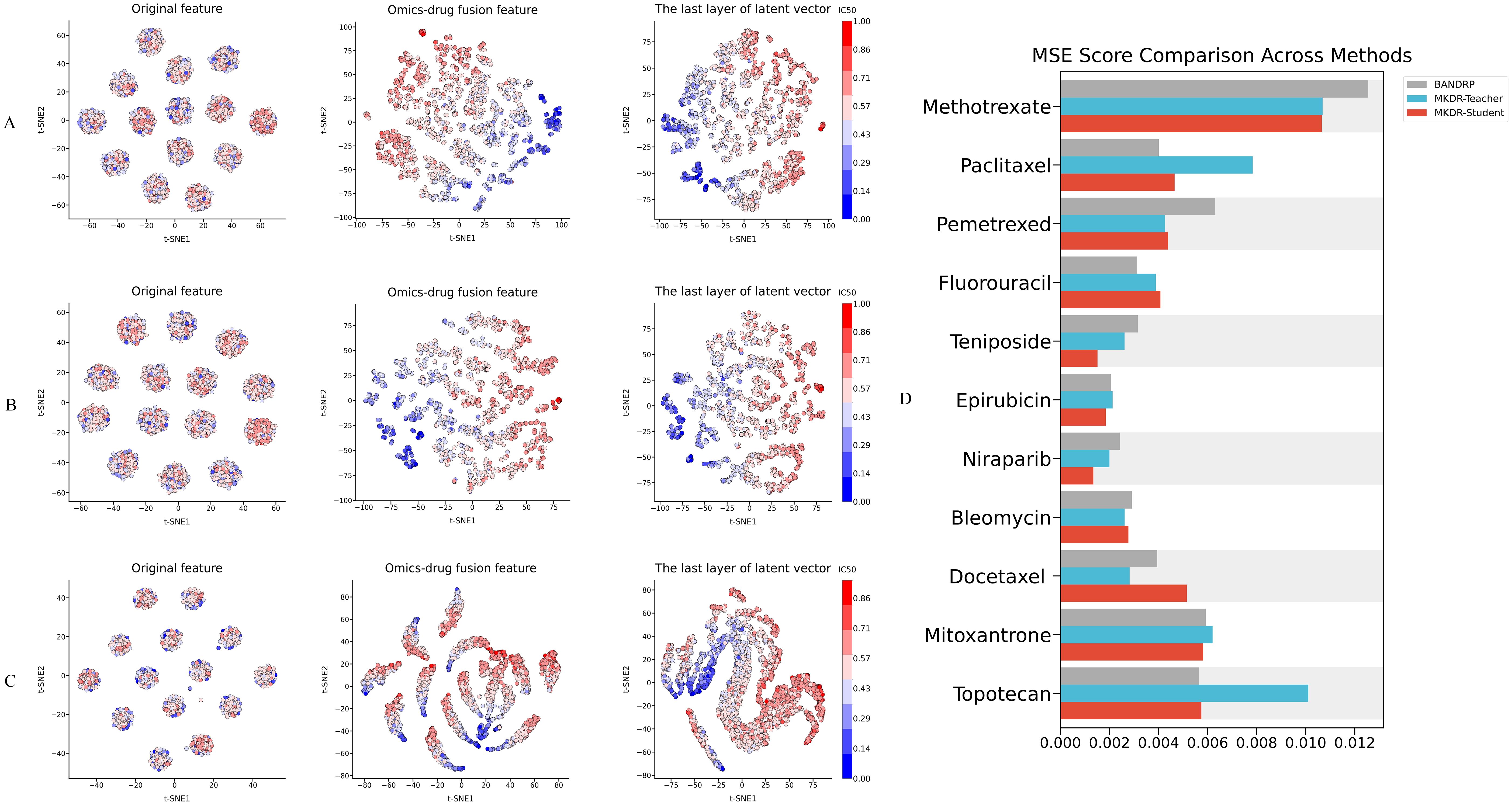 Visualizations of feature representations and a bar chart comparing MSE scores. Panels A, B, and C show t-SNE plots of original features, omics-drug fusion features, and latent vectors, colored by IC50 values. Panel D displays a bar chart of MSE scores for various drugs using three methods: BANDRP, MKDR-Teacher, and MKDR-Student, with Methotrexate showing the highest scores across methods.
