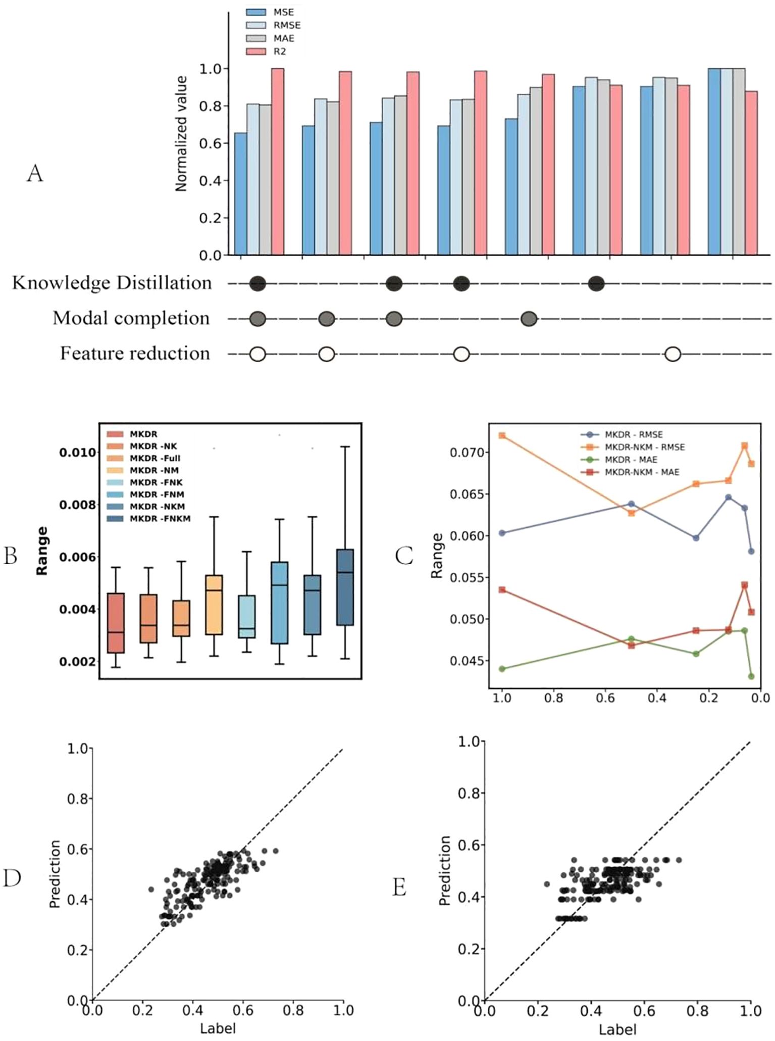 A set of graphs labeled A to E. Graph A is a bar chart comparing MSE, RMSE, MAE, and R2 values across different configurations with knowledge distillation, modal completion, and feature reduction. Graph B is a box plot showing range variations for different MKDR configurations. Graph C is a line chart comparing RMSE and MAE across a range of values for MKDR configurations. Graph D shows a scatter plot with predictions versus labels, closely aligned to the diagonal line. Graph E is another scatter plot with similar alignment, indicating prediction accuracy.