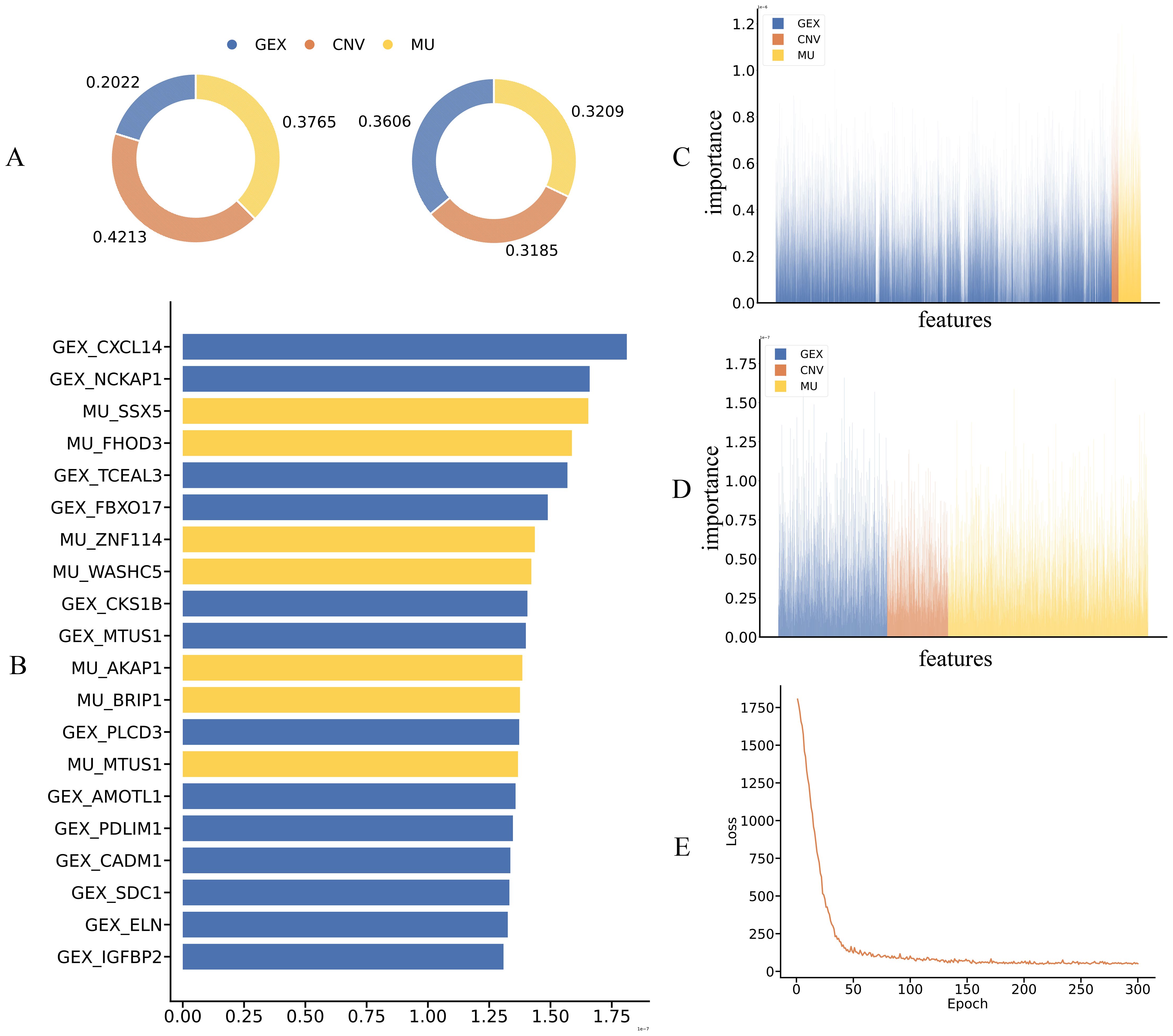 Figure consisting of five panels labeled A to E. Panel A shows two donut charts with segments labeled GEX, CNV, and MU, displaying proportions and values: 0.2022, 0.3765, 0.4213, and 0.3606, 0.3209, 0.3185. Panel B presents a horizontal bar graph, listing gene expressions and mutations such as GEX_CXCL14 and MU_SX5, in blue and yellow bars. Panel C and D contain stacked bar graphs with height variations across GEX, CNV, and MU categories. Panel E depicts a line graph showing a declining loss value across 300 epochs.