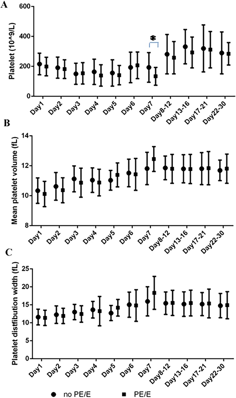A series of three line graphs (A, B, C) with error bars, depicting platelet metrics over time. Graph A shows platelet count (10^9/L) across different days, peaking at Day 7. Graph B displays mean platelet volume (femtoliters), gradually increasing over time. Graph C represents platelet distribution width (femtoliters), showing a steady rise. Two conditions, \
