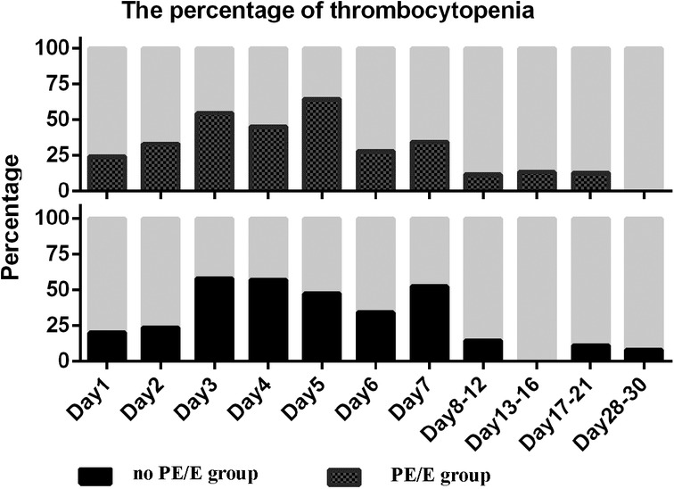 Bar chart showing the percentage of thrombocytopenia over various days. It compares two groups: \