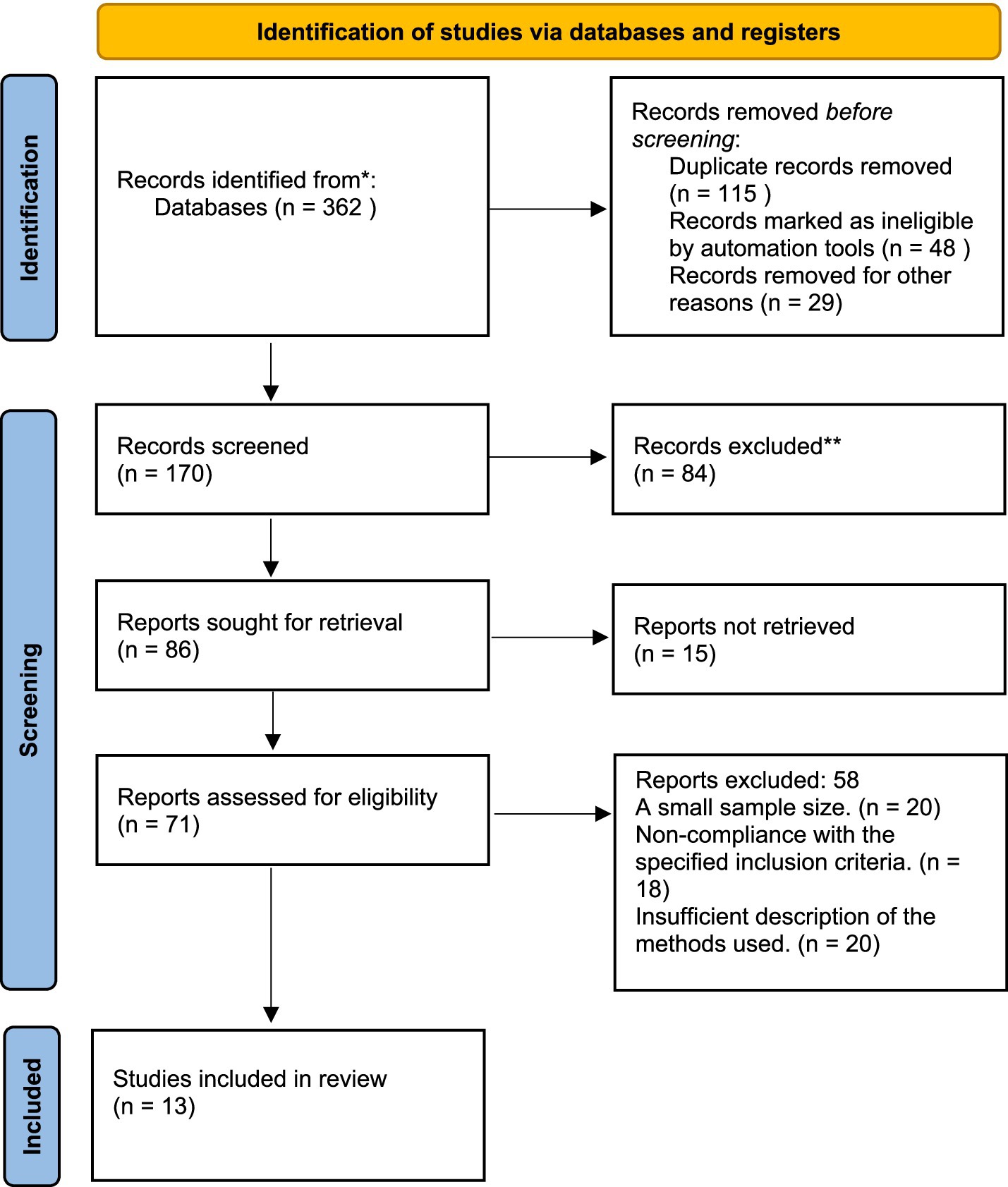 Flowchart illustrating the identification of studies via databases and registers. It shows the sequential process: 362 records initially identified, with 192 removed before screening. From 170 screened records, 84 were excluded. Among 86 reports sought for retrieval, 15 were not retrieved. Out of 71 assessed for eligibility, 58 were excluded due to reasons like small sample size, non-compliance, and insufficient description. Finally, 13 studies were included in the review.