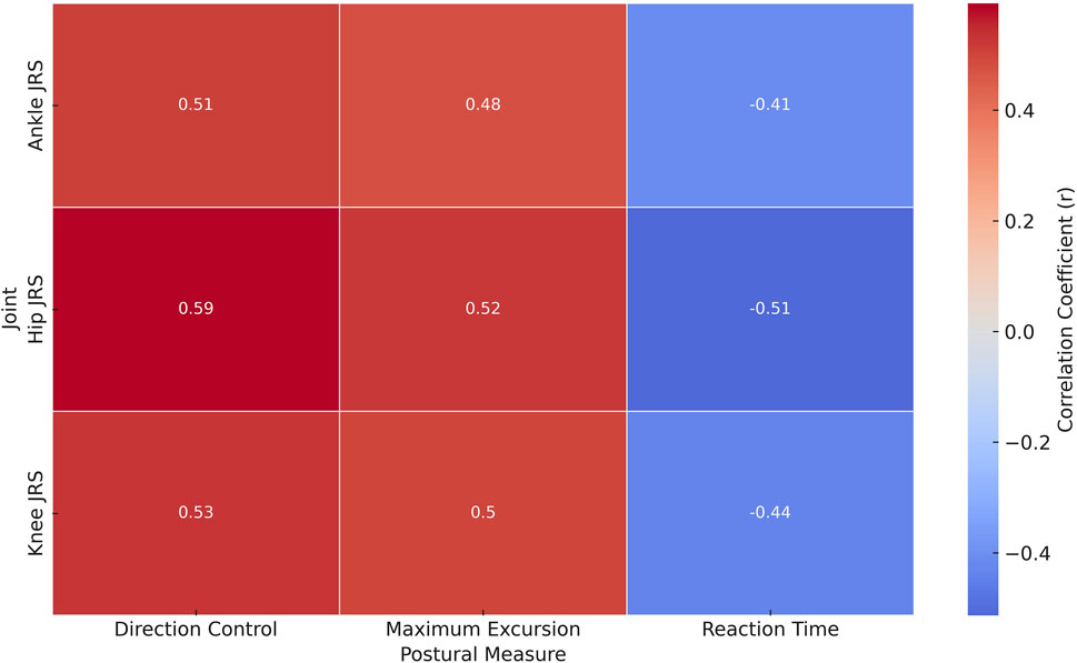 Heatmap showing correlation coefficients between joint IRS measures and postural measures. Positive correlations in red, negative in blue. Highest positive correlation is 0.59 for Joint Hip IRS and Direction Control. Highest negative correlation is -0.51 for Joint Hip IRS and Reaction Time. Color bar indicates strength of correlation from -0.4 to 0.4.