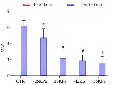 Bar graph comparing pre-test and post-test values at different pressure levels: CTR, -25 KPa, -35 KPa, -45 KPa, and -55 KPa. Post-test values are consistently lower than CTR, indicated with # symbols. The vertical axis represents VAS, ranging from 0 to 8.