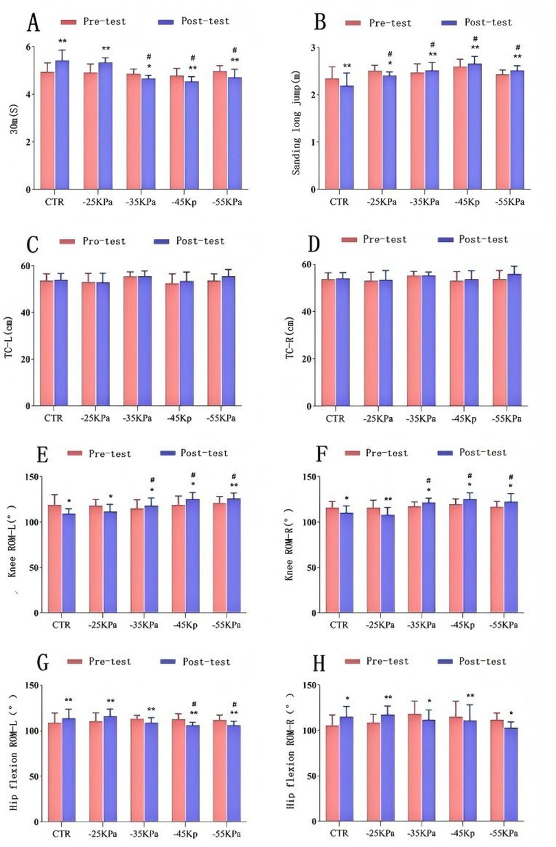 Eight bar graphs compare pre-test and post-test results across different metrics and pressure levels: (A) 30-meter sprint time, (B) standing long jump distance, (C) thigh circumference left, (D) thigh circumference right, (E) knee range of motion left, (F) knee range of motion right, (G) hip flexion range of motion left, and (H) hip flexion range of motion right. Each graph features red (pre-test) and blue (post-test) bars for control and varied pressure conditions (-25KPa, -35KPa, -45KPa, -55KPa), with significance indicated by asterisks and hash marks.