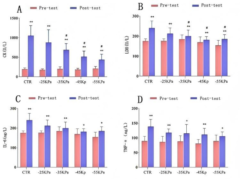 Four bar graphs labeled A, B, C, and D compare pre-test (red) and post-test (blue) values for CK, LDH, IL-6, and TNF-α, respectively, across five conditions: CTR, -25KPa, -35KPa, -45Kp, and -55KPa. Post-test values generally show an increase, with notable differences indicated by symbols. Error bars are present.