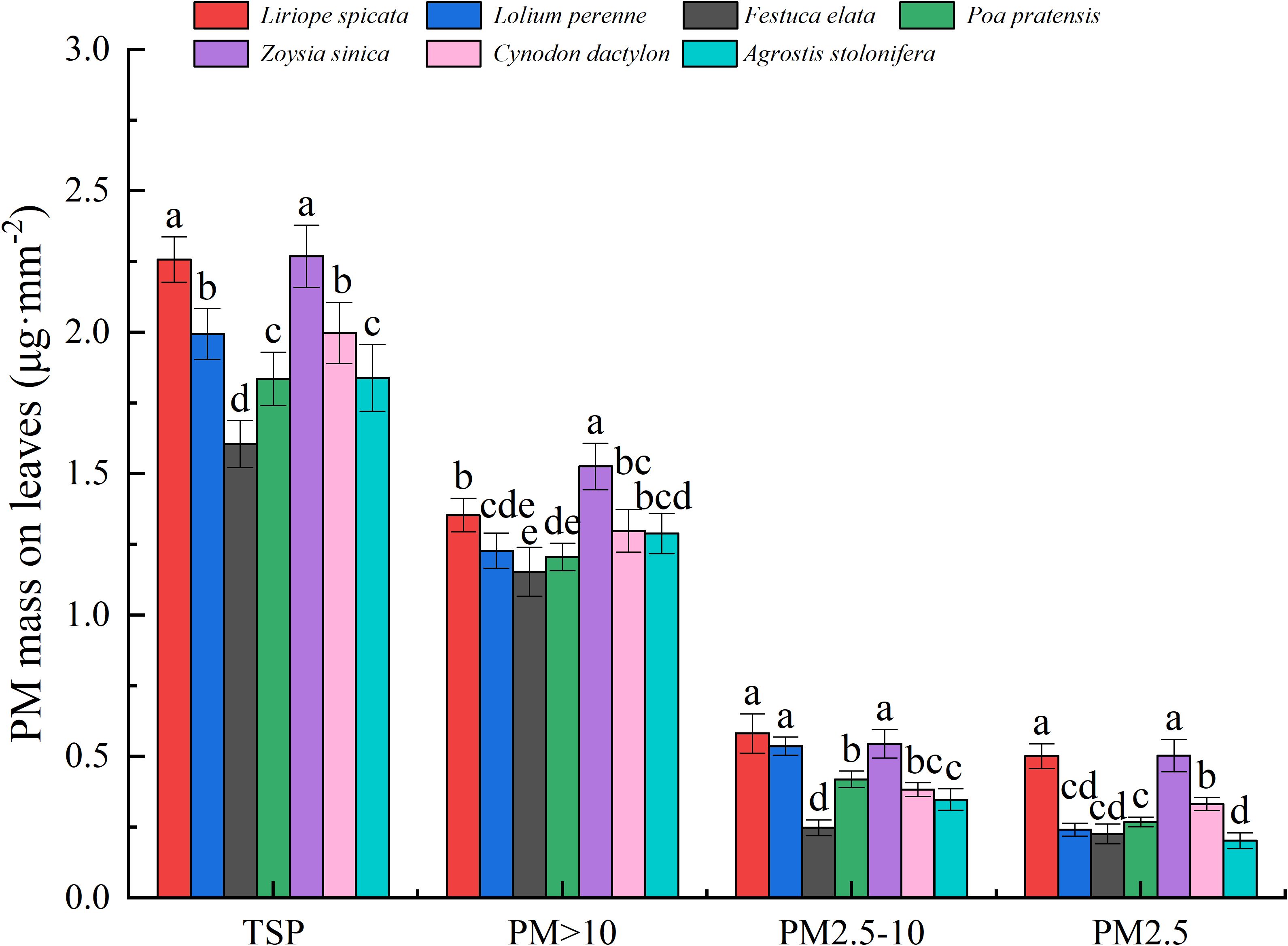Bar chart showing PM (particulate matter) mass on leaves of eight grass species: Liriope spicata, Lolium perenne, Festuca elata, Poa pratensis, Zoysia sinica, Cynodon dactylon, and Agrostis stolonifera. The categories are TSP, PM greater than 10, PM 2.5 to 10, and PM 2.5. Agrostis stolonifera generally shows the highest PM mass across categories, with Zoysia sinica and Cynodon dactylon displaying varying levels. Each bar is labeled with letters indicating statistical significance.