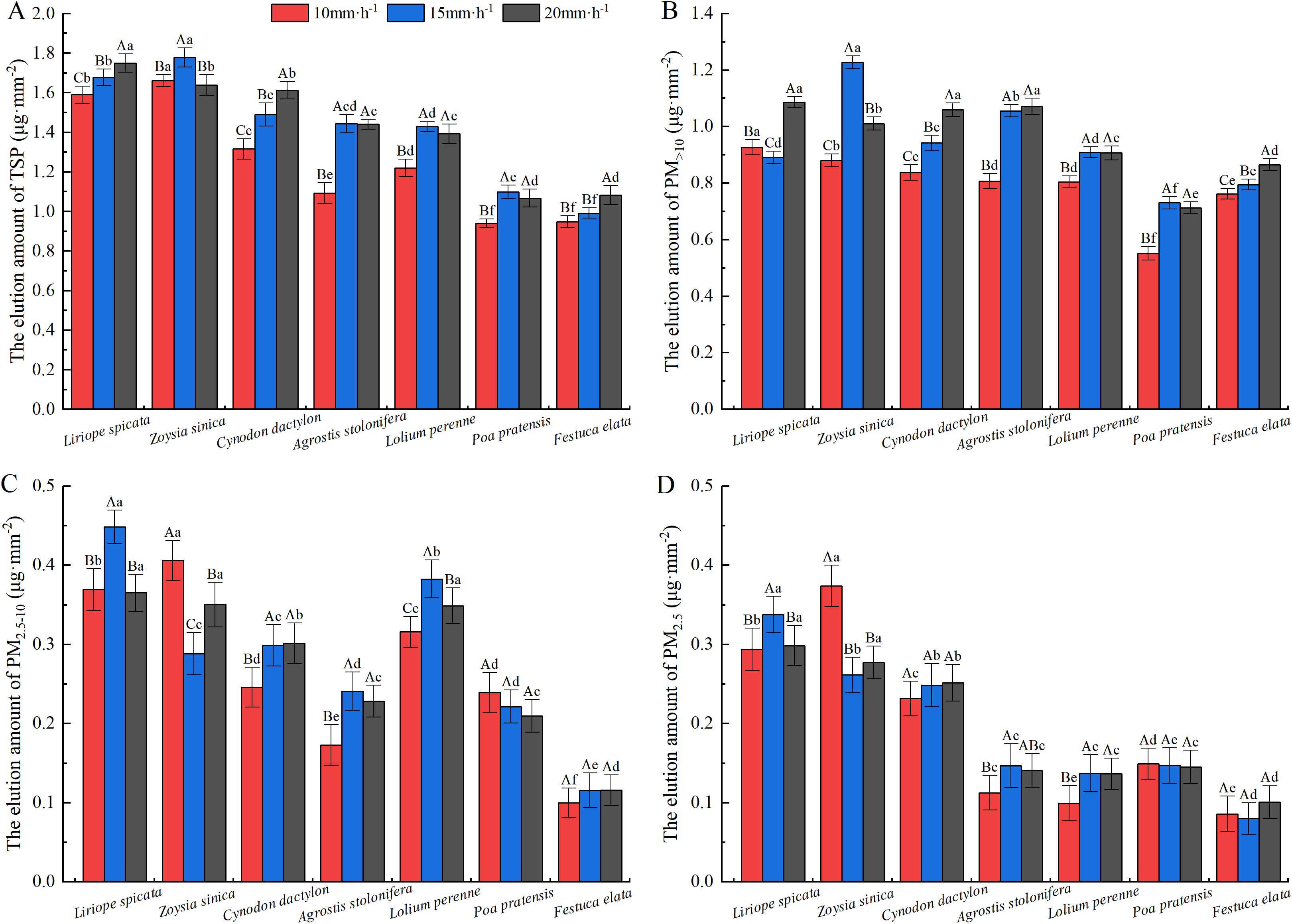 Bar charts comparing the elution amounts of different particles for various grass species under three rainfall intensities: 10, 15, and 20 millimeters per hour. Four subplots show elution amounts for TSP, PM₁₀, PM₂.₅-₁₀, and PM₂.₅ across seven grass species. Bars are color-coded based on rainfall intensity, with red, blue, and gray representing 10, 15, and 20 millimeters per hour respectively. Error bars indicate variability, and alphabetical labels denote statistical differences.