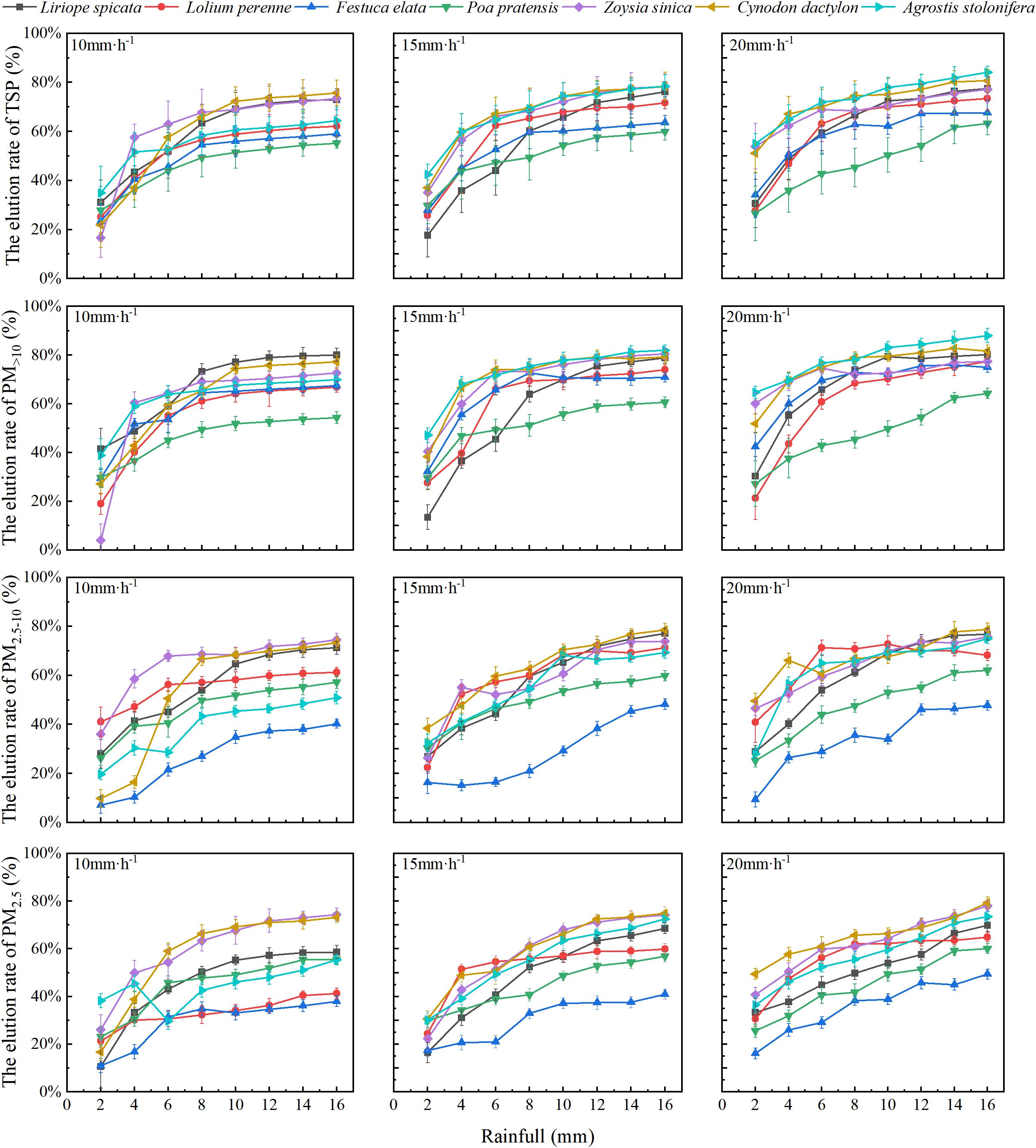 Twelve line graphs display the elution rates of various grass types, including Liriope spicata, Lolium perenne, Festuca elata, Poa pratensis, Zoysia sinica, Cynodon dactylon, and Agrostis stolonifera, at rainfall rates of 10, 15, and 20 millimeters per hour. The graphs are organized in three rows, each representing different metrics: TSP, PM10, and PM2.5-10. The x-axis shows rainfall in millimeters, while the y-axis shows elution rates in percentages. Each graph depicts trends and differences in elution rates among the grass types. Error bars indicate variability in the data.