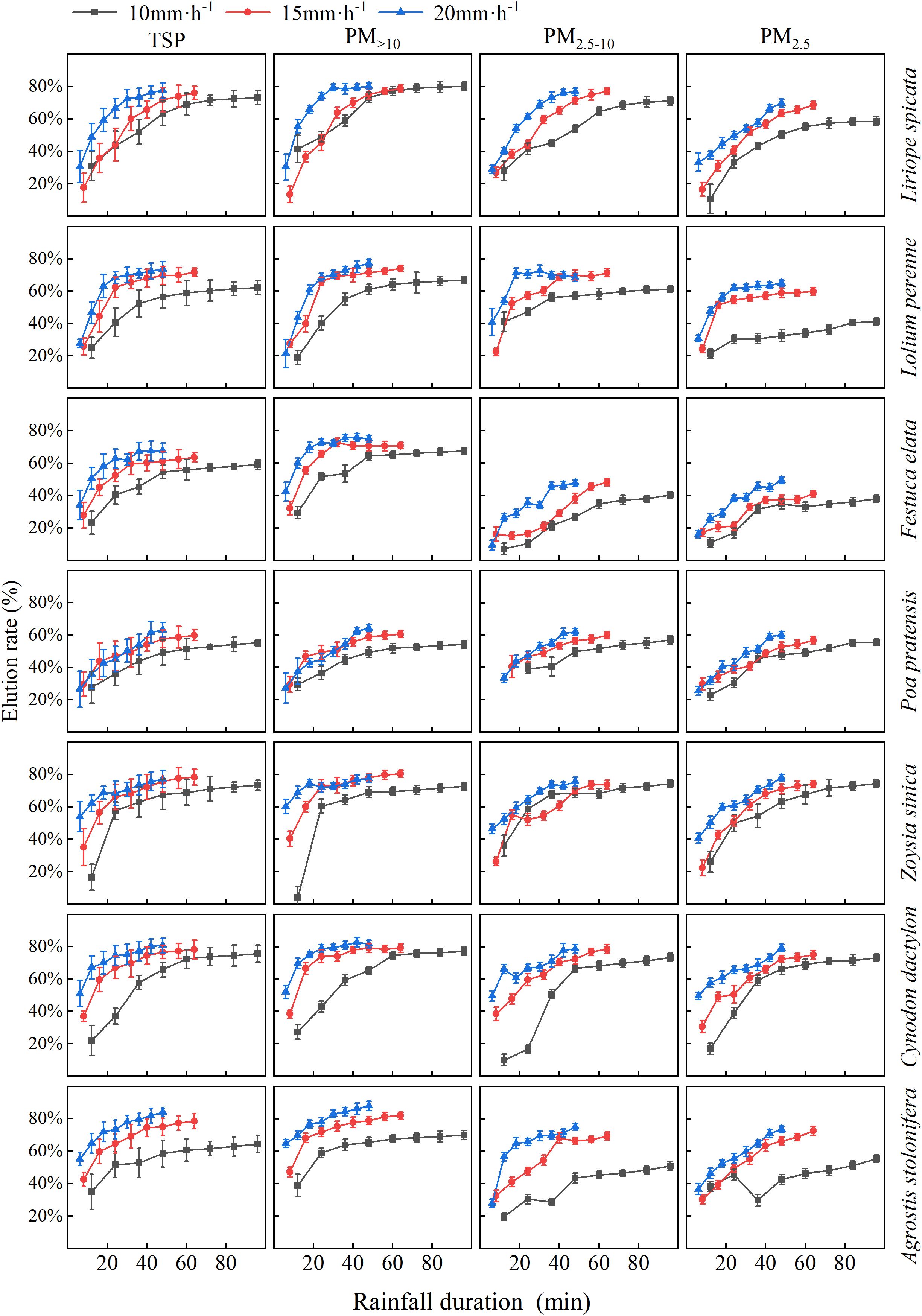 Graph grid showing elution rate percentages for six plant species with three rainfall intensities (10, 15, 20 mm/h) across four particulate matter categories (TSP, PM₁₀, PM₂.₅₋₁₀, PM₂.₅). Data presented as upward trends over an 80-minute rainfall duration, with colored lines indicating different rainfall intensities.