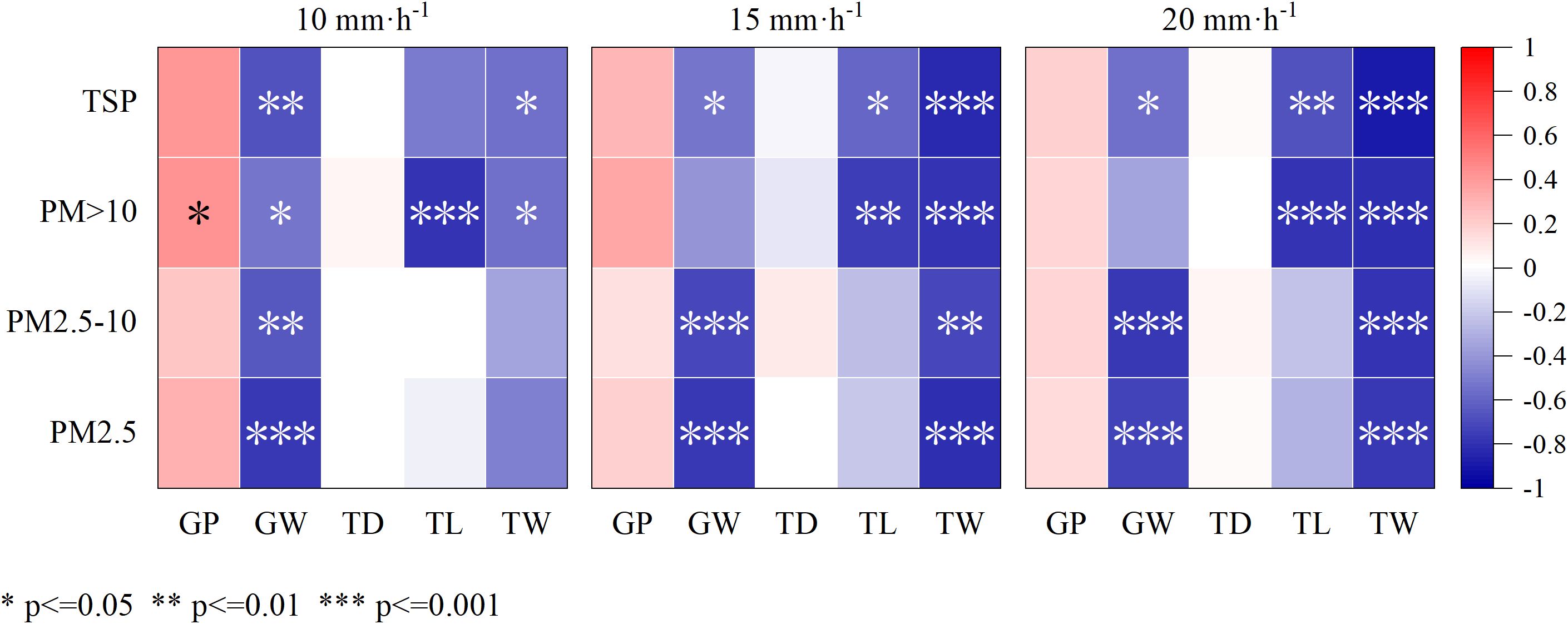 Heatmap showing the correlation between different particle sizes (TSP, PM>10, PM2.5-10, PM2.5) and variables (GP, GW, TD, TL, TW) at rainfall intensities of 10, 15, and 20 mm per hour. Color ranges from red (positive correlation) to blue (negative correlation), with significance levels indicated by asterisks: * p ≤ 0.05, ** p ≤ 0.01, *** p ≤ 0.001.