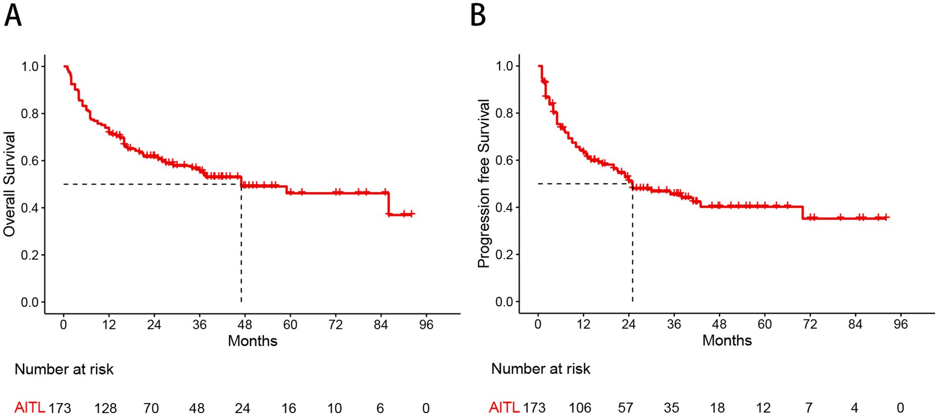 Two Kaplan-Meier survival curves labeled A and B. Graph A shows overall survival over 96 months, starting high and declining around 48 months. Graph B illustrates progression-free survival, following a similar pattern but declining more steeply by 24 months. Both graphs include the number of subjects at risk (AITL) below the x-axis.