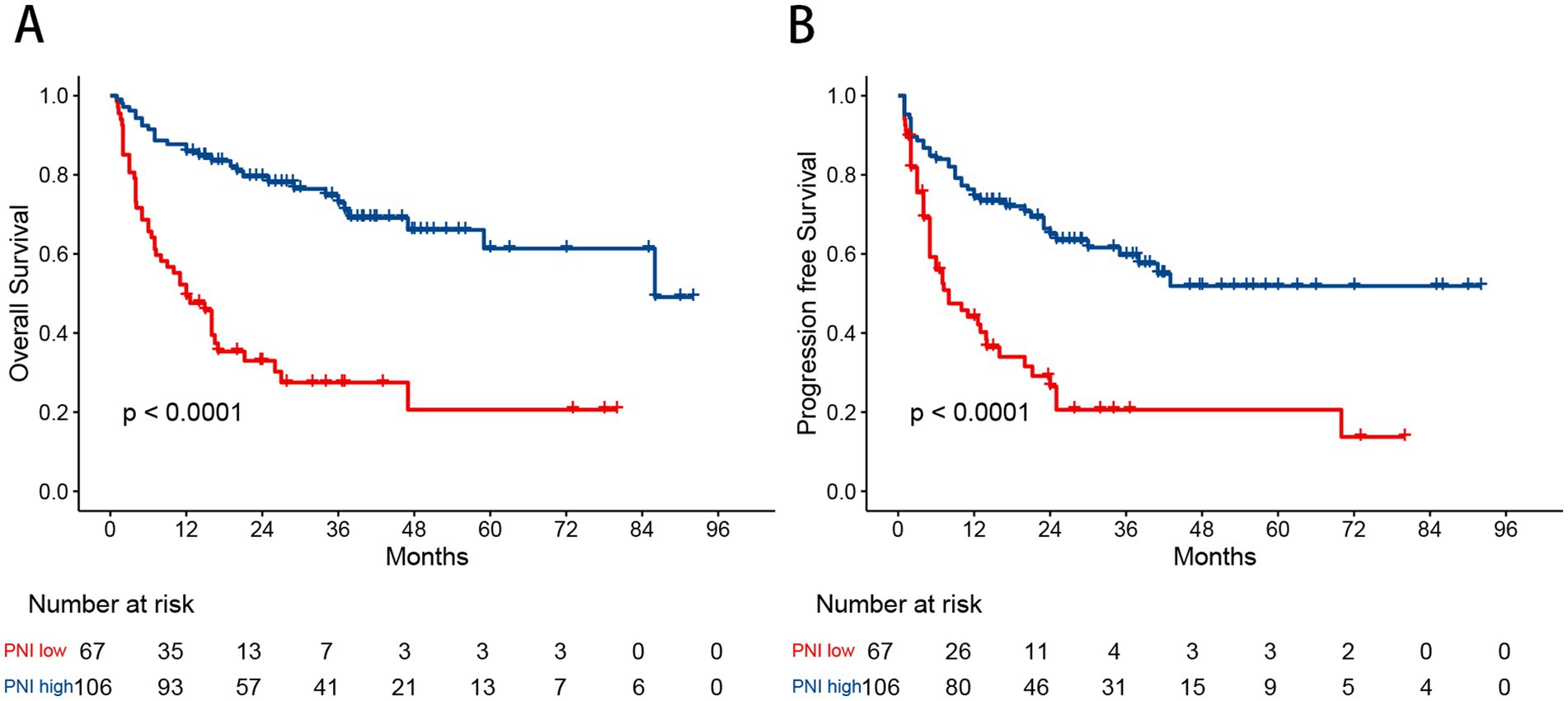 Kaplan-Meier survival curves compare patients with low and high PNI. Chart A shows overall survival, and Chart B shows progression-free survival, both favoring high PNI with significant differences (p < 0.0001). The number at risk is shown for both groups over time.