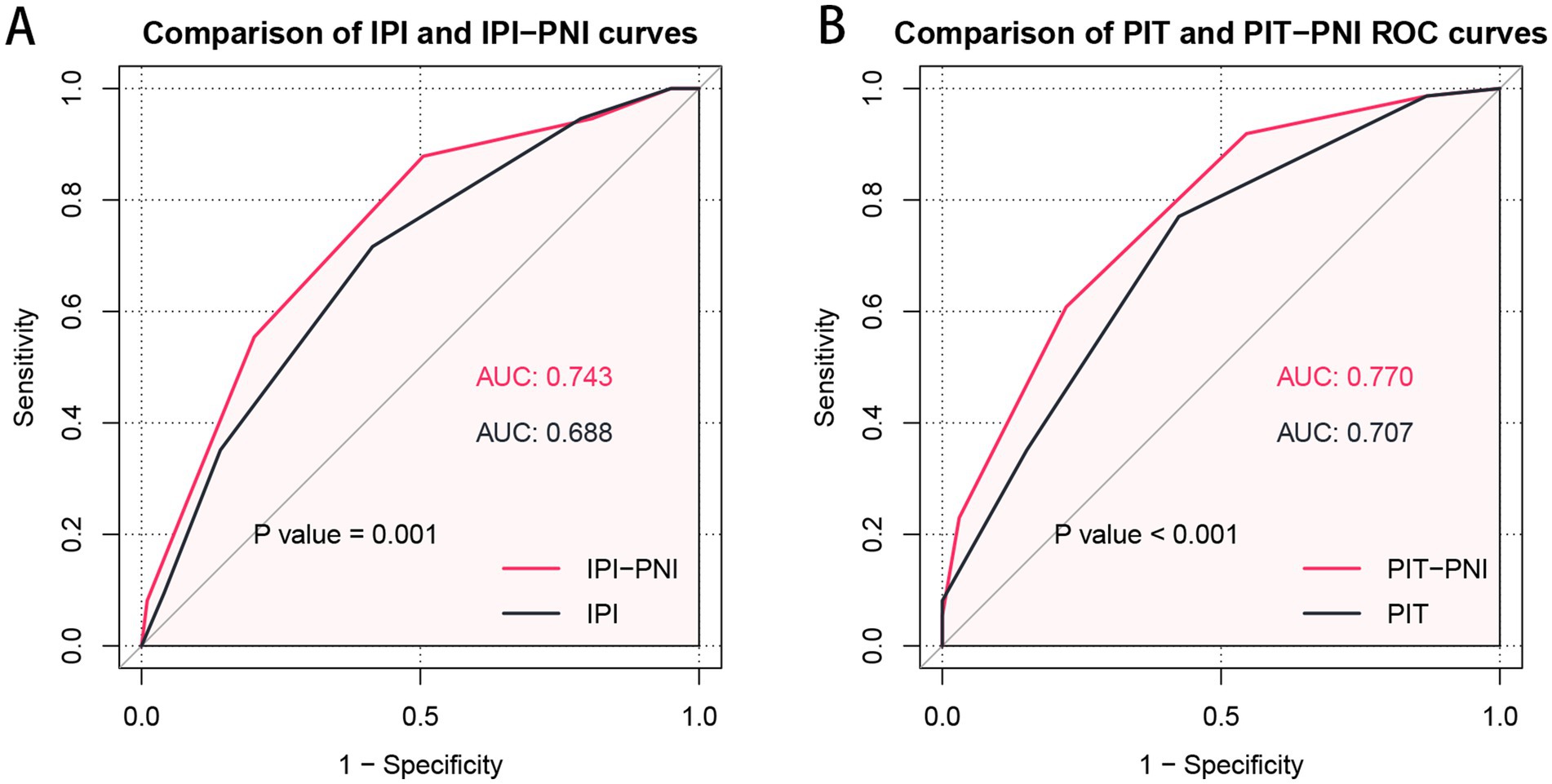 Panel A shows ROC curves comparing IPI and IPI-PNI with AUC values of 0.688 and 0.743, respectively. Panel B compares PIT and PIT-PNI ROC curves with AUC values of 0.707 and 0.770, respectively. Both panels indicate a p-value of less than 0.001.