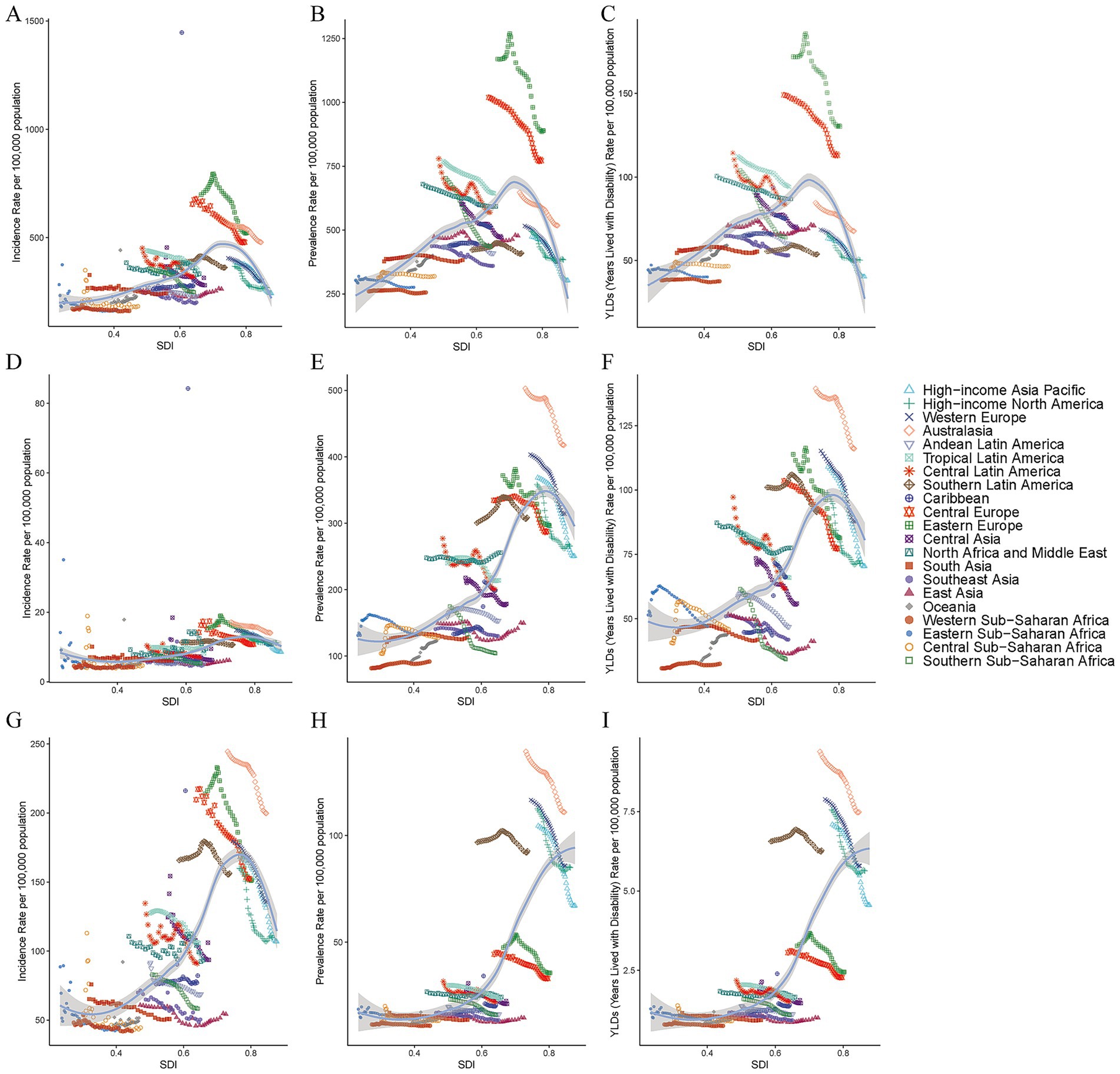 Nine scatter plots labeled A to I show incidence, prevalence, and YLD (Years Lived with Disability) rates per 100,000 population, graphed against SDI (Sociodemographic Index). Data points are color-coded by region, including high-income Asia Pacific, Western Europe, Central Asia, and several others, with each region represented by distinct symbols. The graphs illustrate regional disparities in health metrics across different socioeconomic levels.
