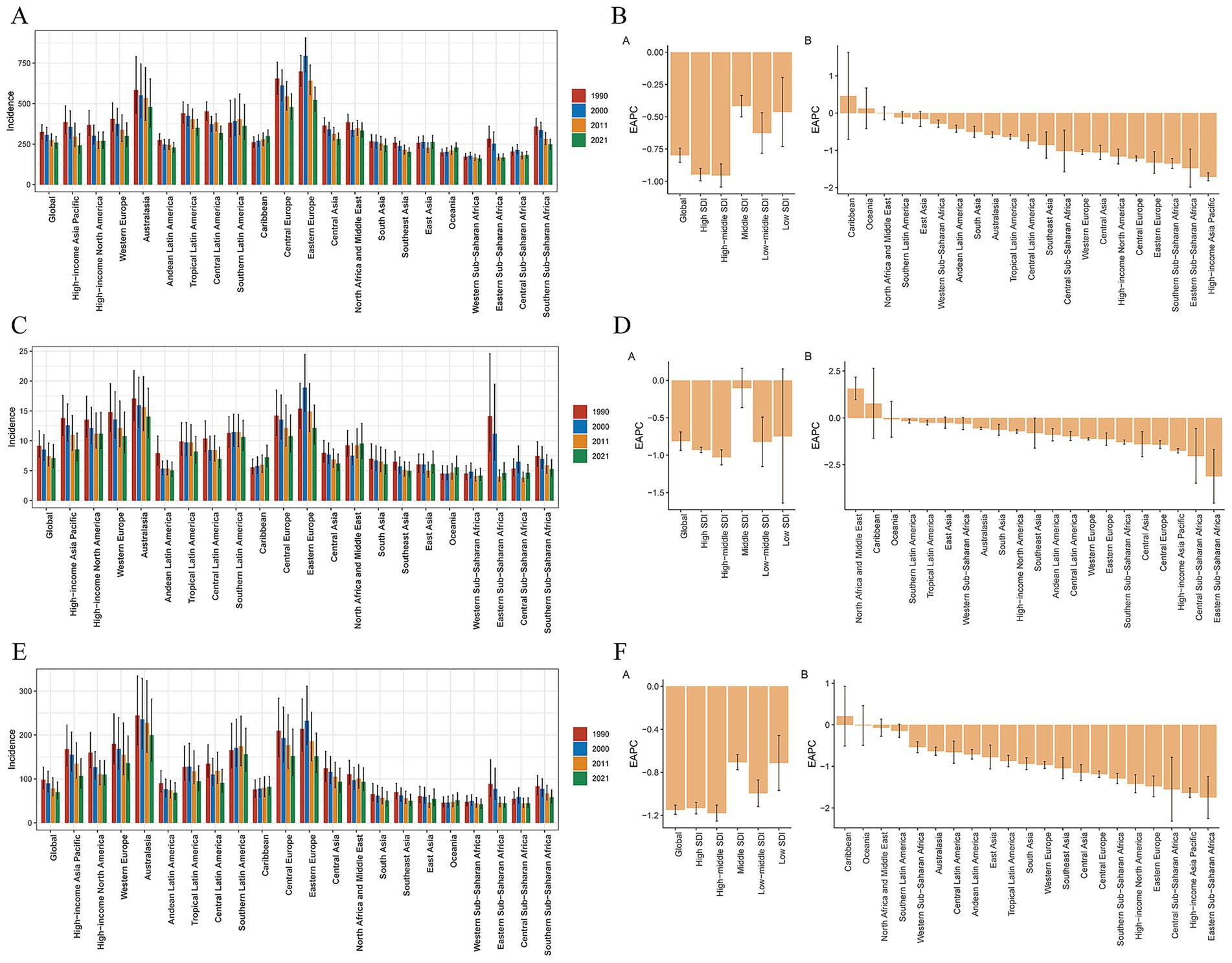 Six-panel set of bar charts comparing data from 1990, 2000, 2011, and 2021 for various regions. Panels A, C, and E show incidence across regions with a legend indicating four years, while panels B, D, and F illustrate EAPC values with negative trends for different geographical areas. Regions in A, C, and E have varied incidence levels, while the orange bars in B, D, and F demonstrate descending EAPC values, with global and specific regions like Central Latin America and Western Sub-Saharan Africa having notable differences.