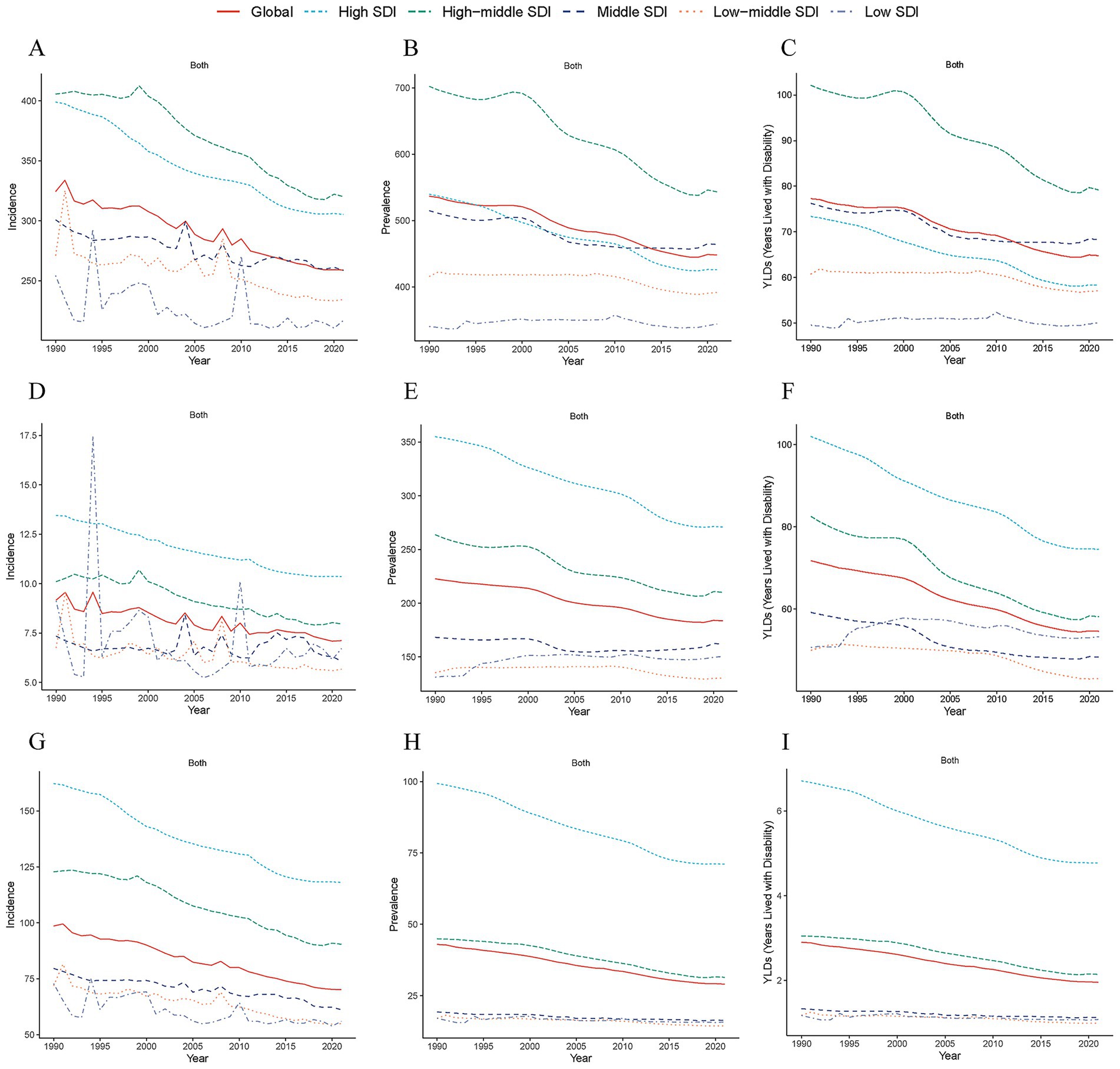 Nine line graphs display global health data from 1990 to 2020, categorized by development status: High SDI, High-middle SDI, Middle SDI, Low-middle SDI, and Low SDI. Panels A, D, G show incidence; B, E, H show prevalence; C, F, I show years lived with disability. Each graph depicts trends for different SDI groups, with a general decline over time.