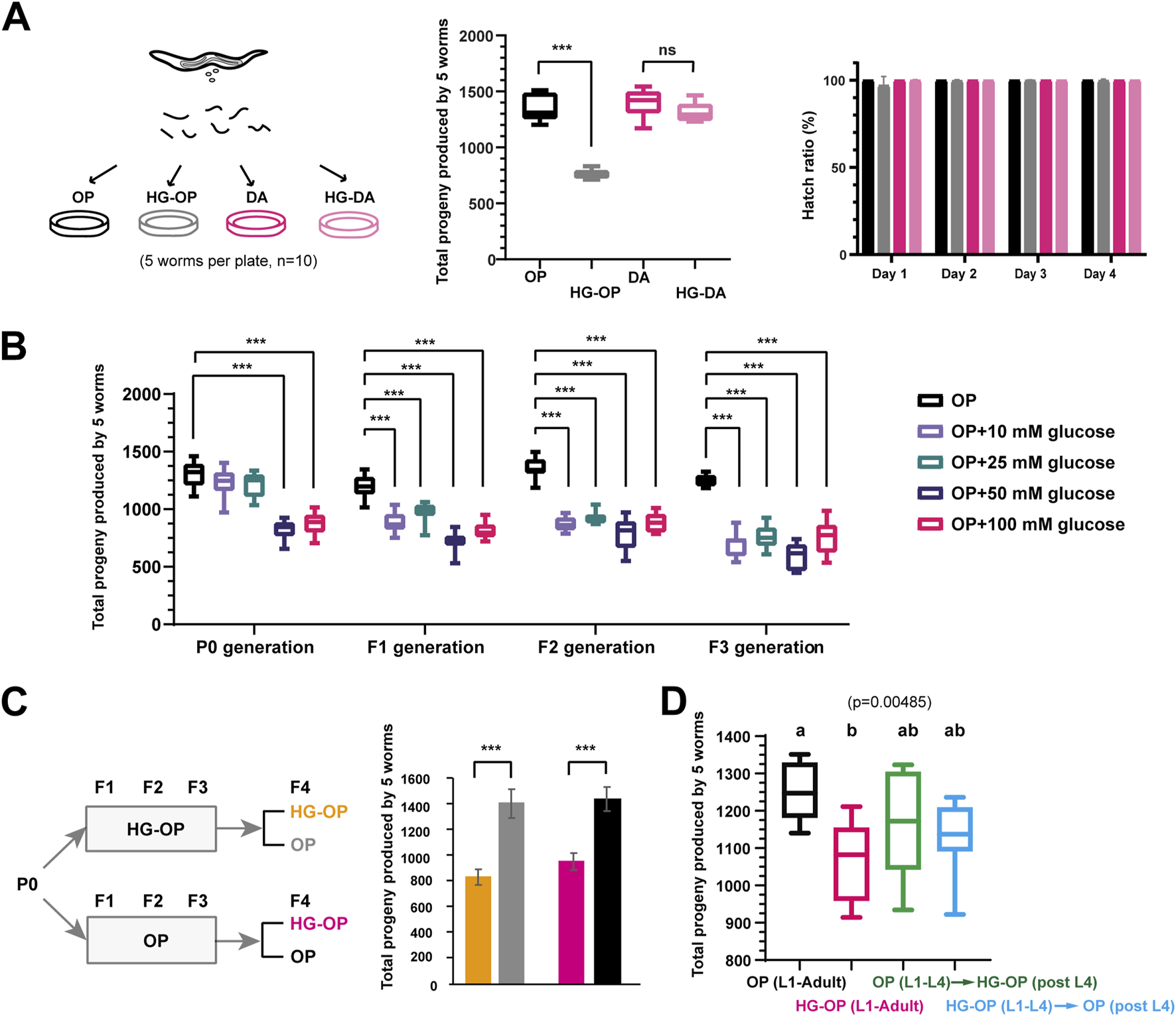 Panel A shows a comparison of progeny production by five worms across different conditions, with a significant difference noted between OP and DA. Hatch ratio percentages over four days remain consistent. Panel B displays reduced progeny production across generations with various glucose concentrations, showing statistical significance. Panel C illustrates progeny production across generations, highlighting changes from HG-OP to OP conditions. Panel D presents progeny production with various culture stages, indicating statistical differences. The legend denotes specific glucose concentration treatments.