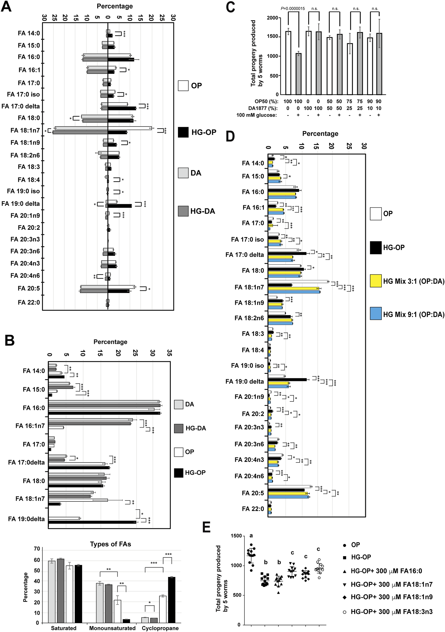 Bar graphs and plots illustrate fatty acid composition and progeny production in different experimental conditions. Panels A and B show fatty acid percentage distributions for various dietary regimens. Panel C displays total progeny production across different glucose conditions with statistical significance. Panel D compares fatty acid percentages in different dietary mixes. Panel E depicts data on progeny production with specific fatty acid supplements. Statistical significance is indicated by asterisks and letters.
